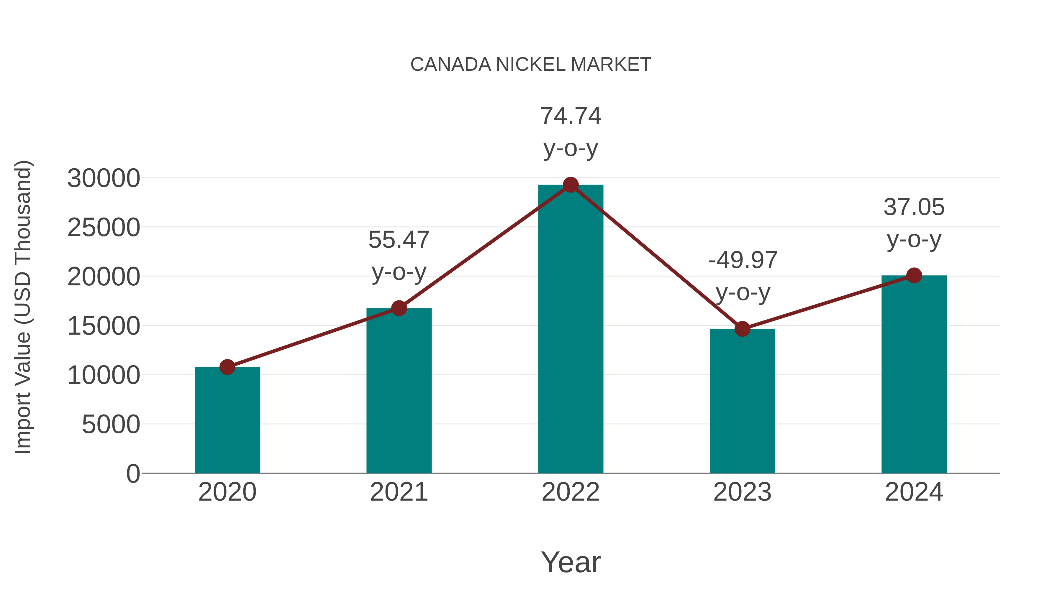  Canada Nickel Market: Import Trend Analysis