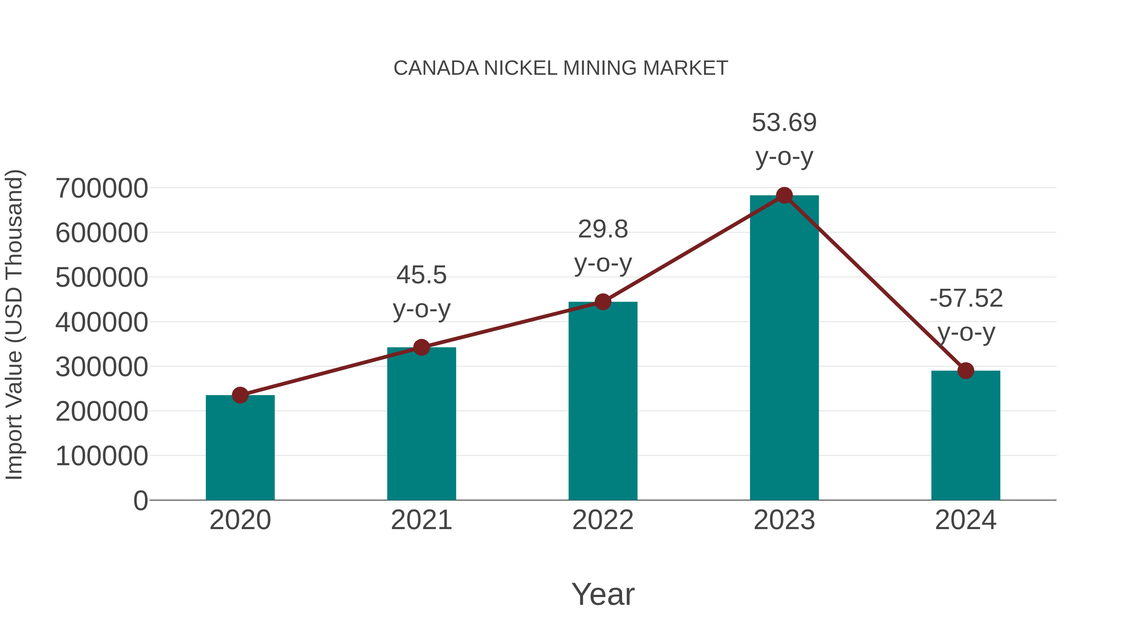  Canada Nickel Mining Market: Import Trend Analysis