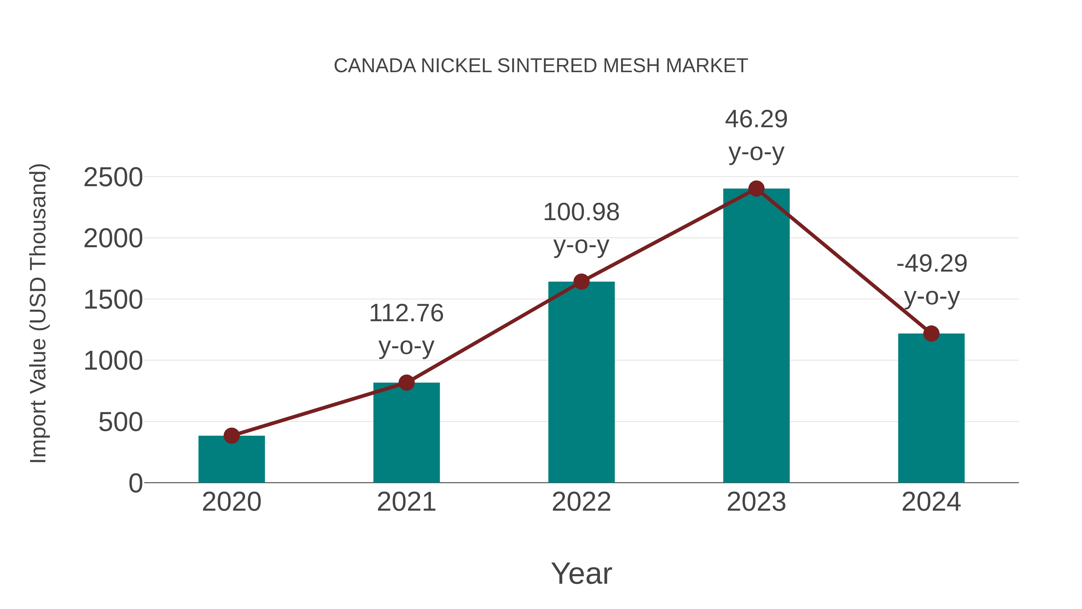  Canada Nickel Sintered Mesh Market: Import Trend Analysis