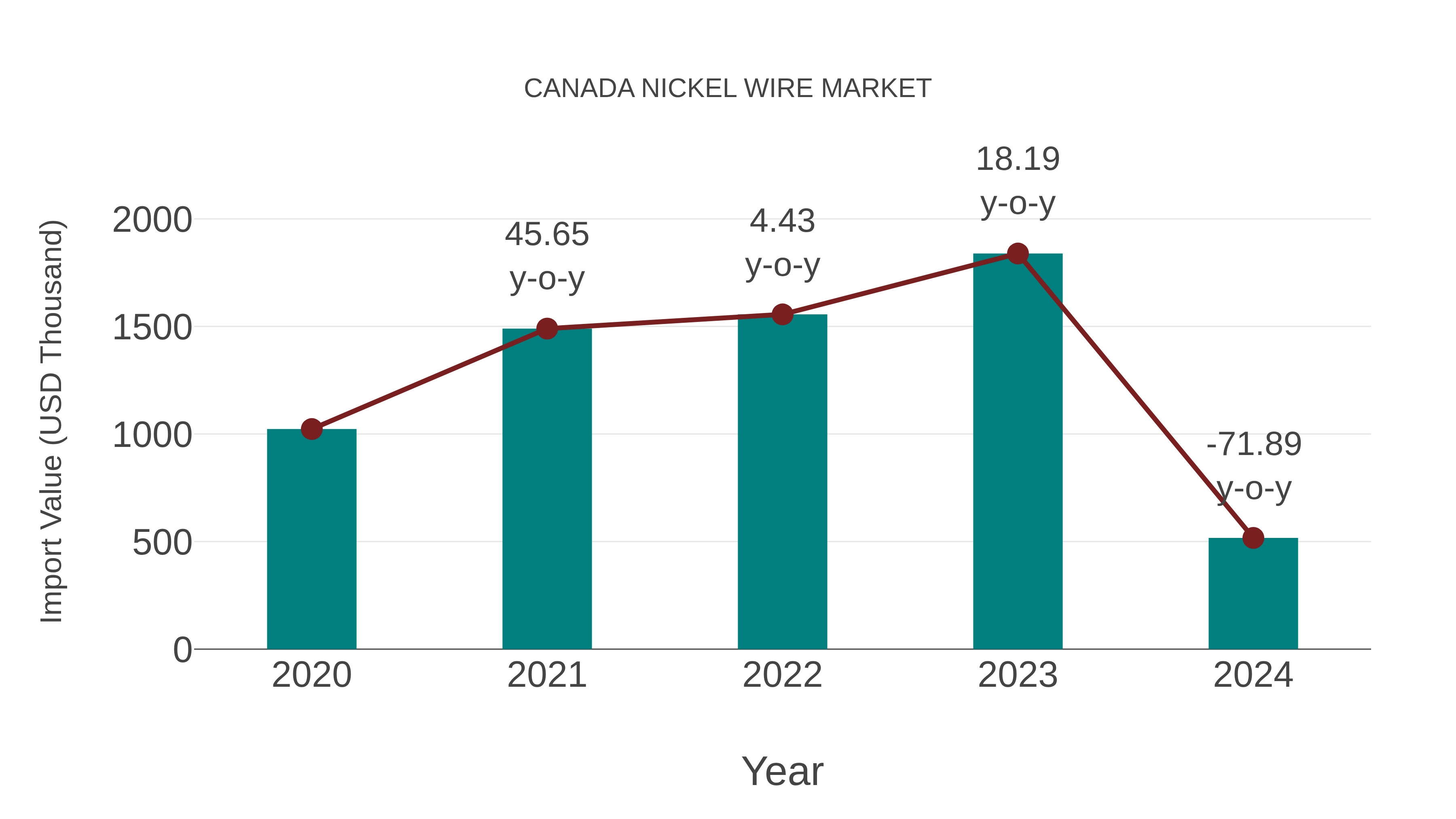 Canada Nickel Wire Market: Import Trend Analysis