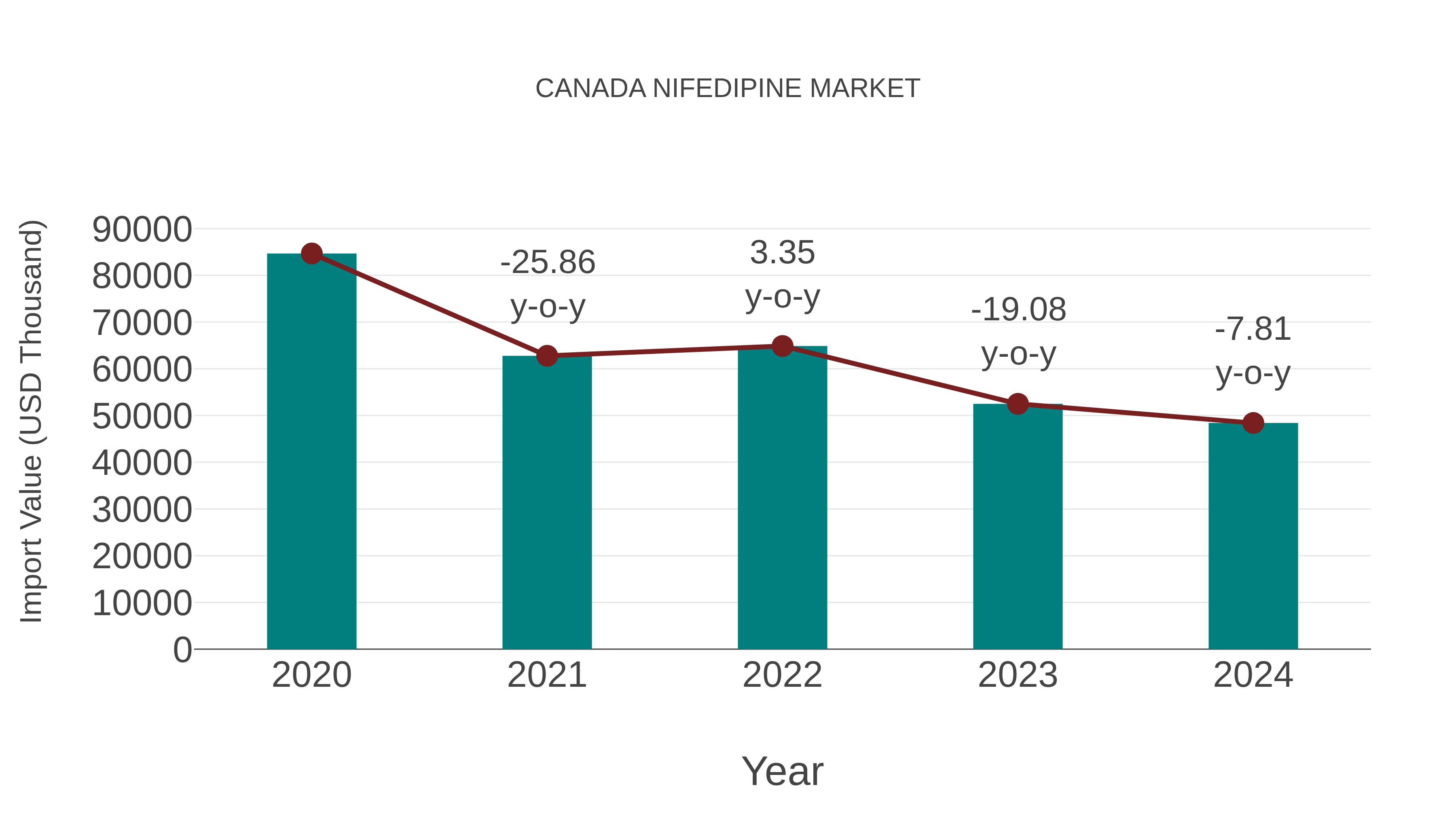  Canada Nifedipine Market: Import Trend Analysis
