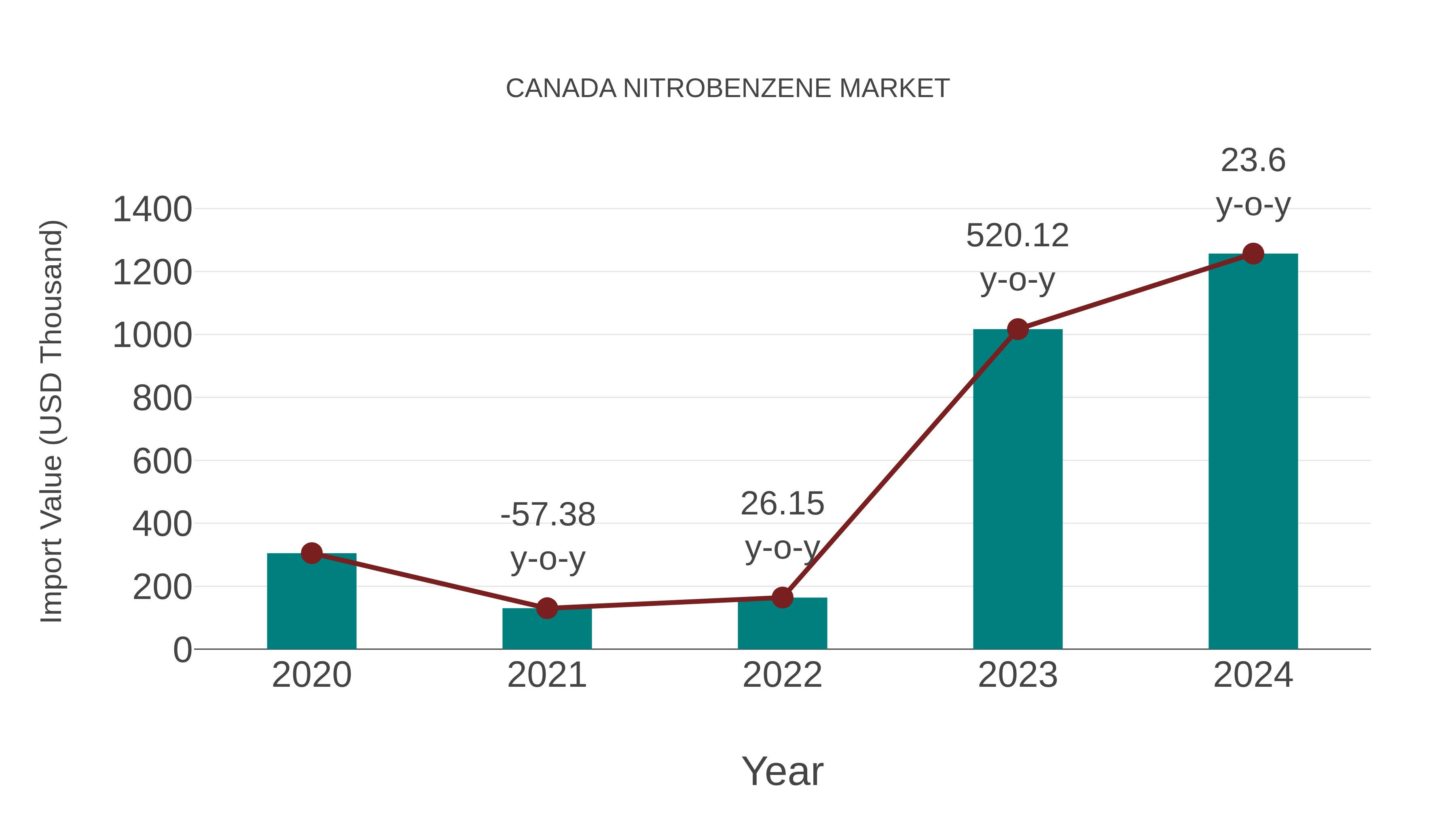  Canada Nitrobenzene Market: Import Trend Analysis