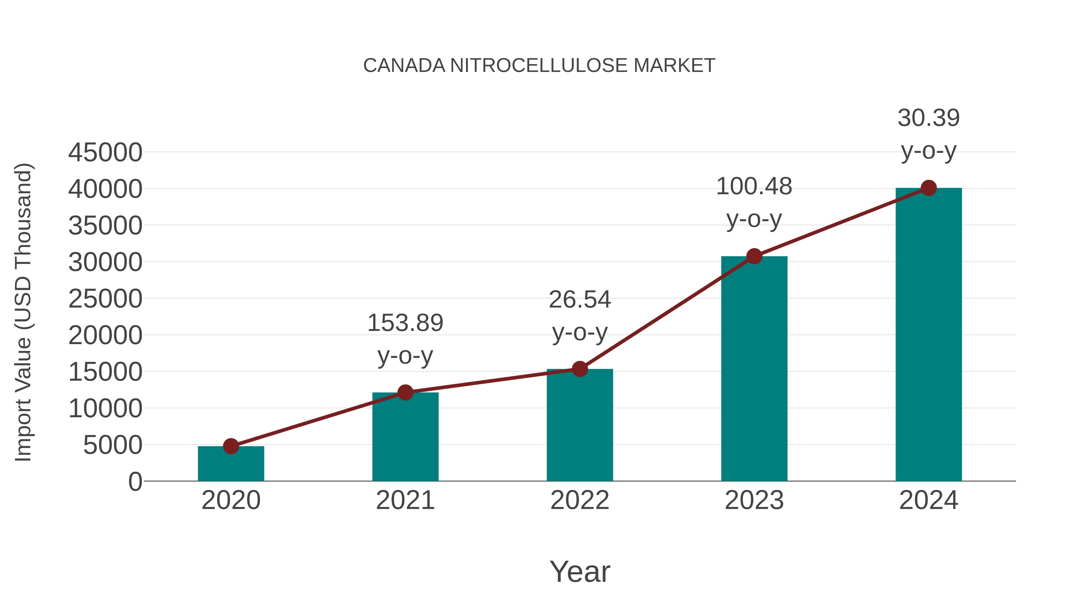  Canada Nitrocellulose Market: Import Trend Analysis