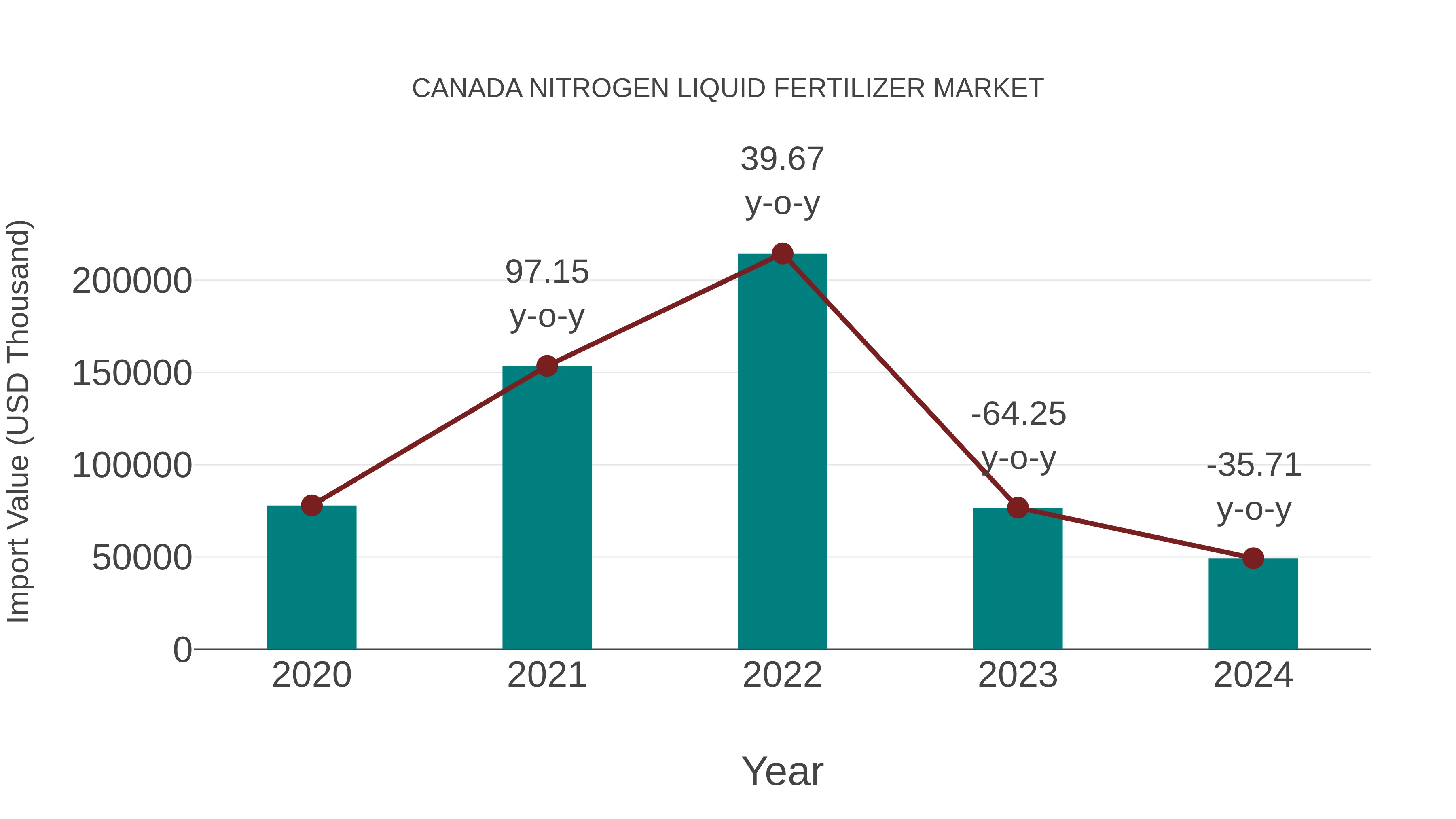  Canada Nitrogen Liquid Fertilizer Market: Import Trend Analysis