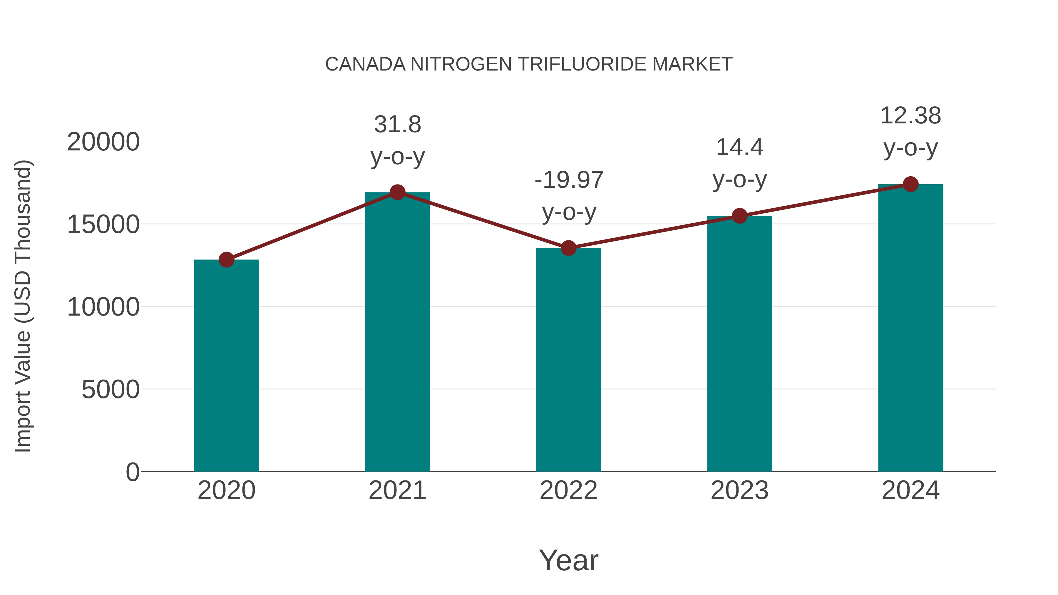  Canada Nitrogen Trifluoride Market: Import Trend Analysis