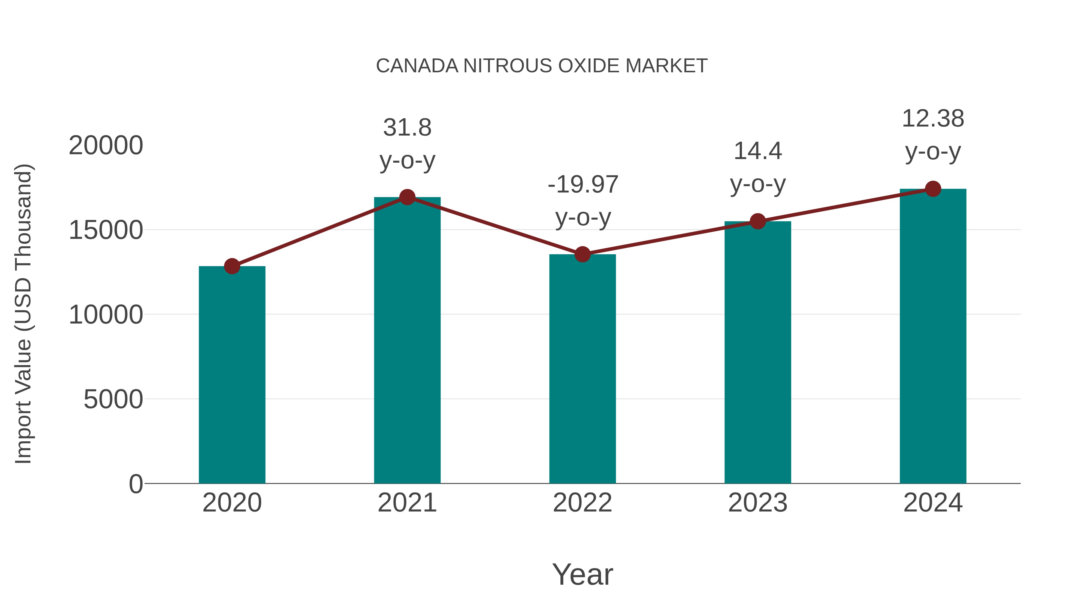  Canada Nitrous Oxide Market: Import Trend Analysis