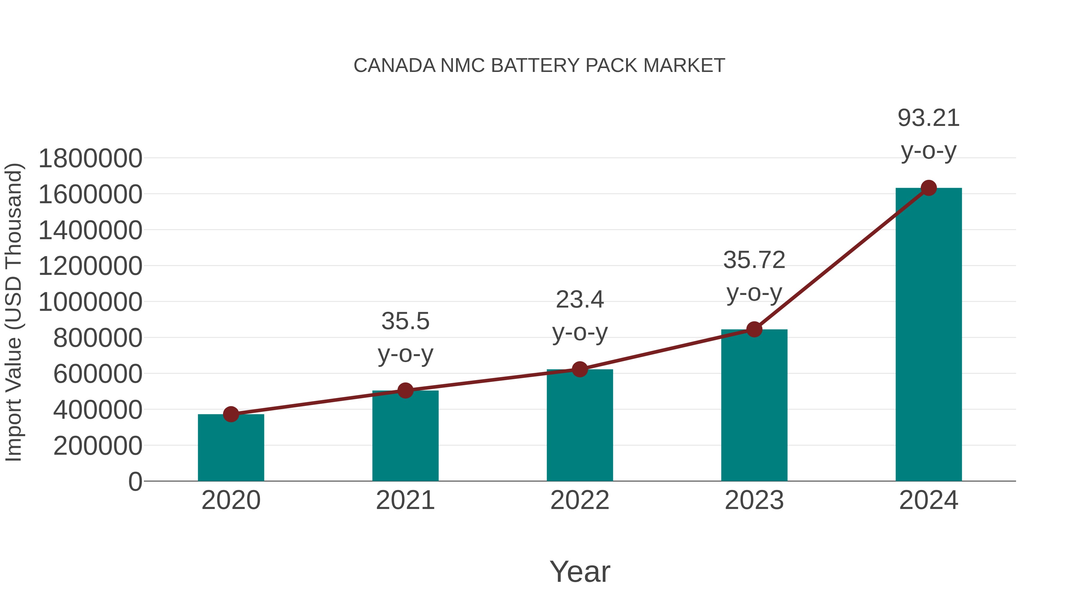  Canada Nmc Battery Pack Market: Import Trend Analysis