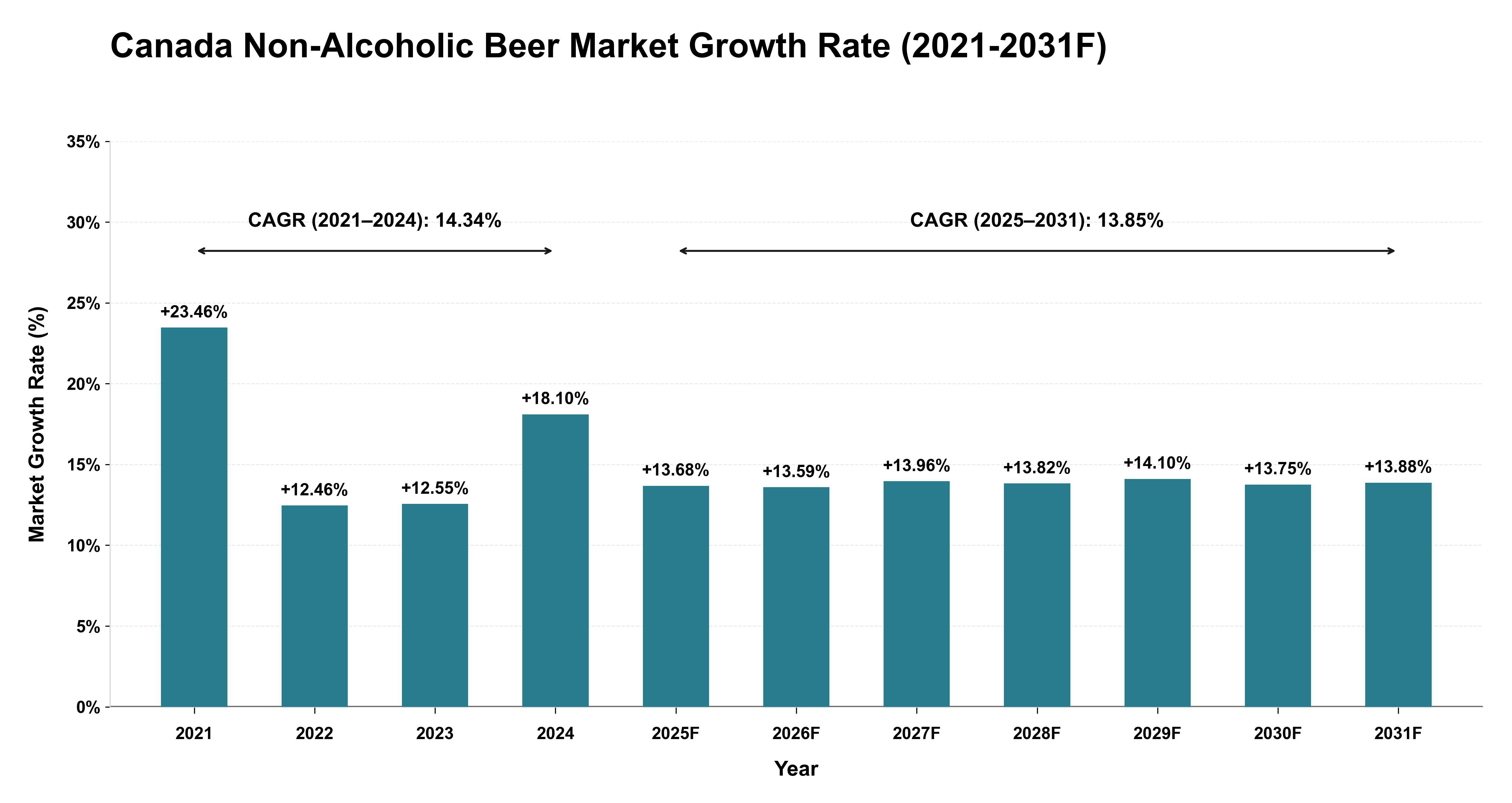 Canada Non-Alcoholic Beer Market Year-wise Growth Rate (2021-2031F)