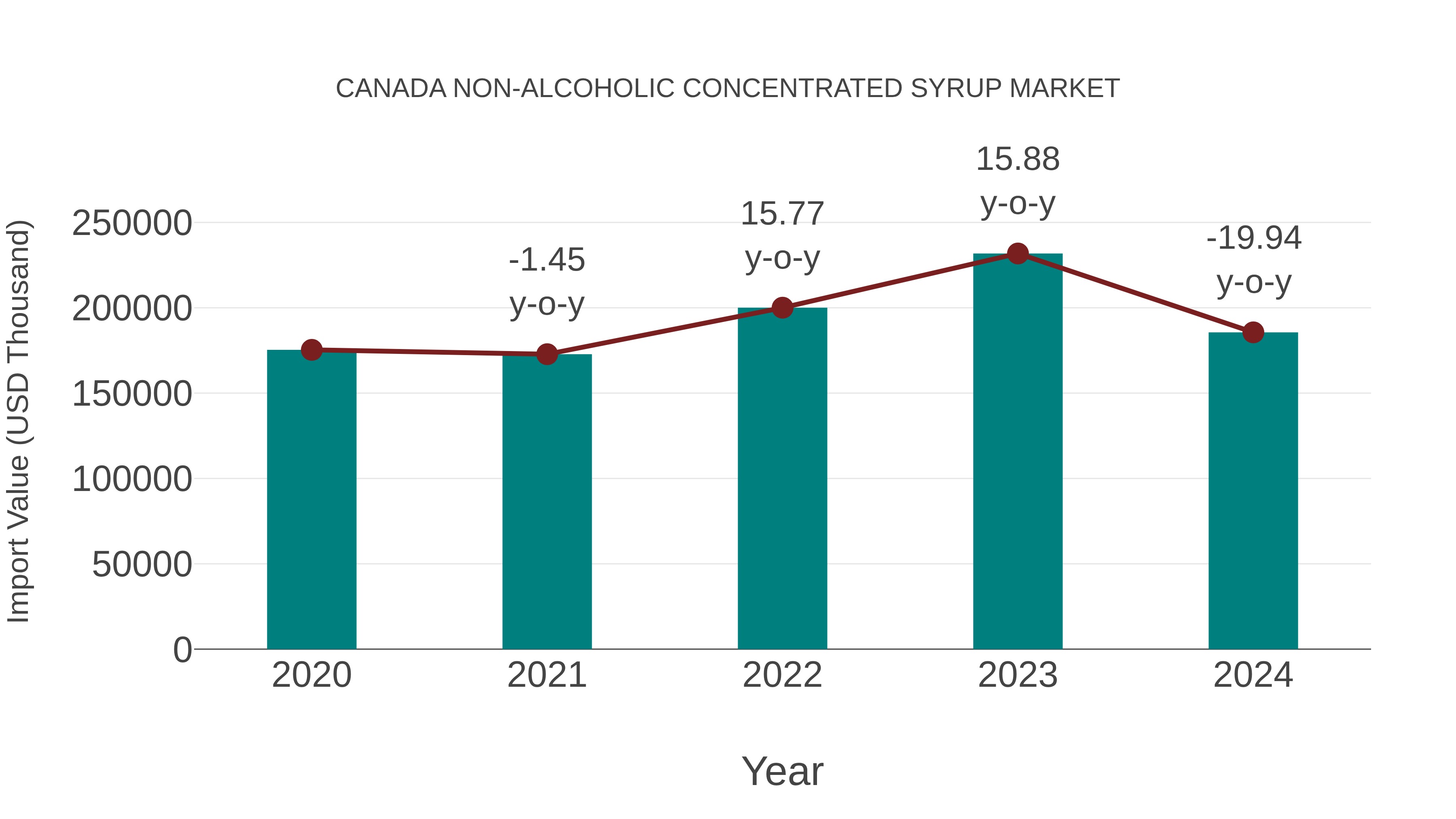  Canada Non-alcoholic Concentrated Syrup Market: Import Trend Analysis