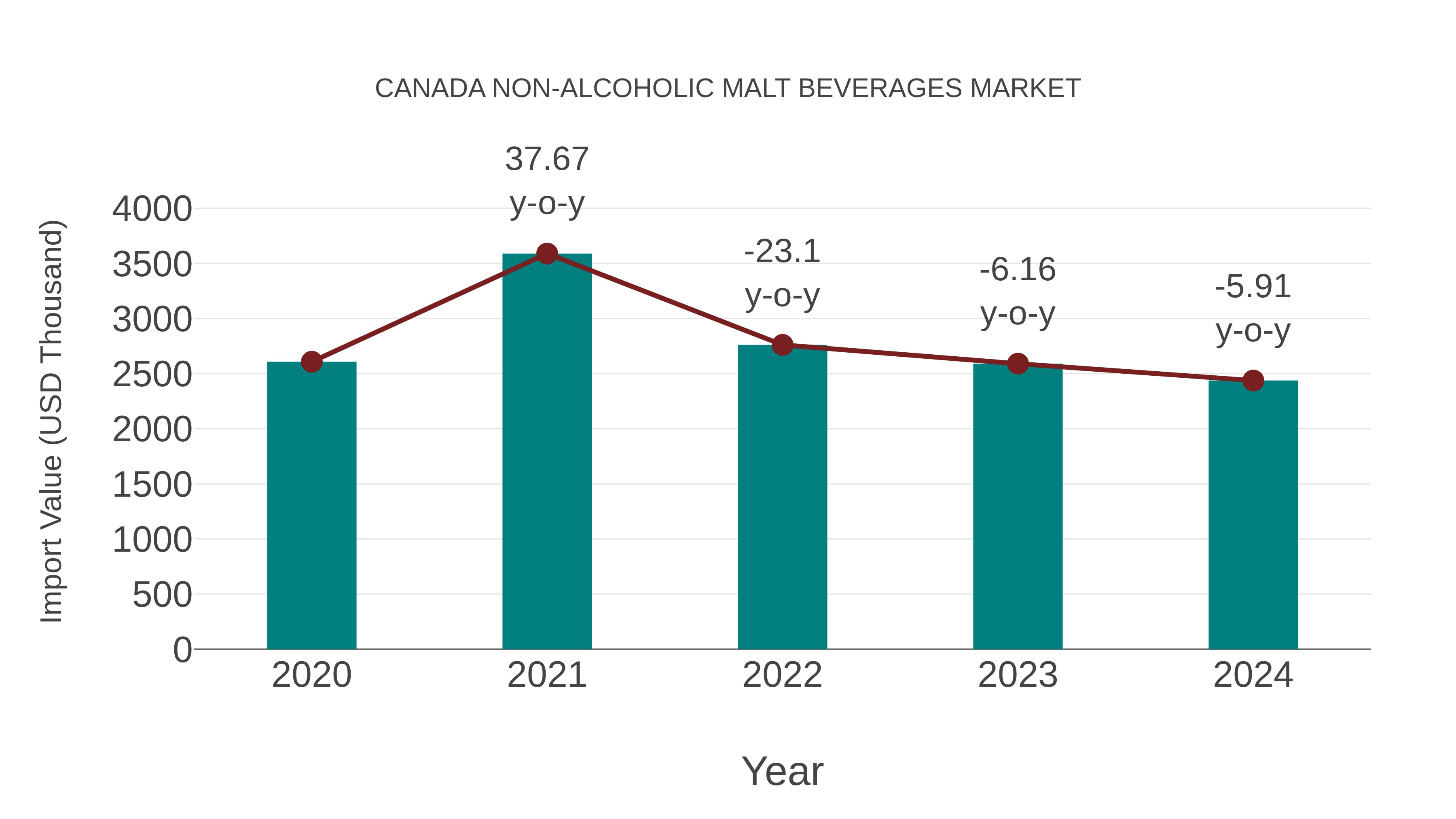  Canada Non-alcoholic Malt Beverages Market: Import Trend Analysis