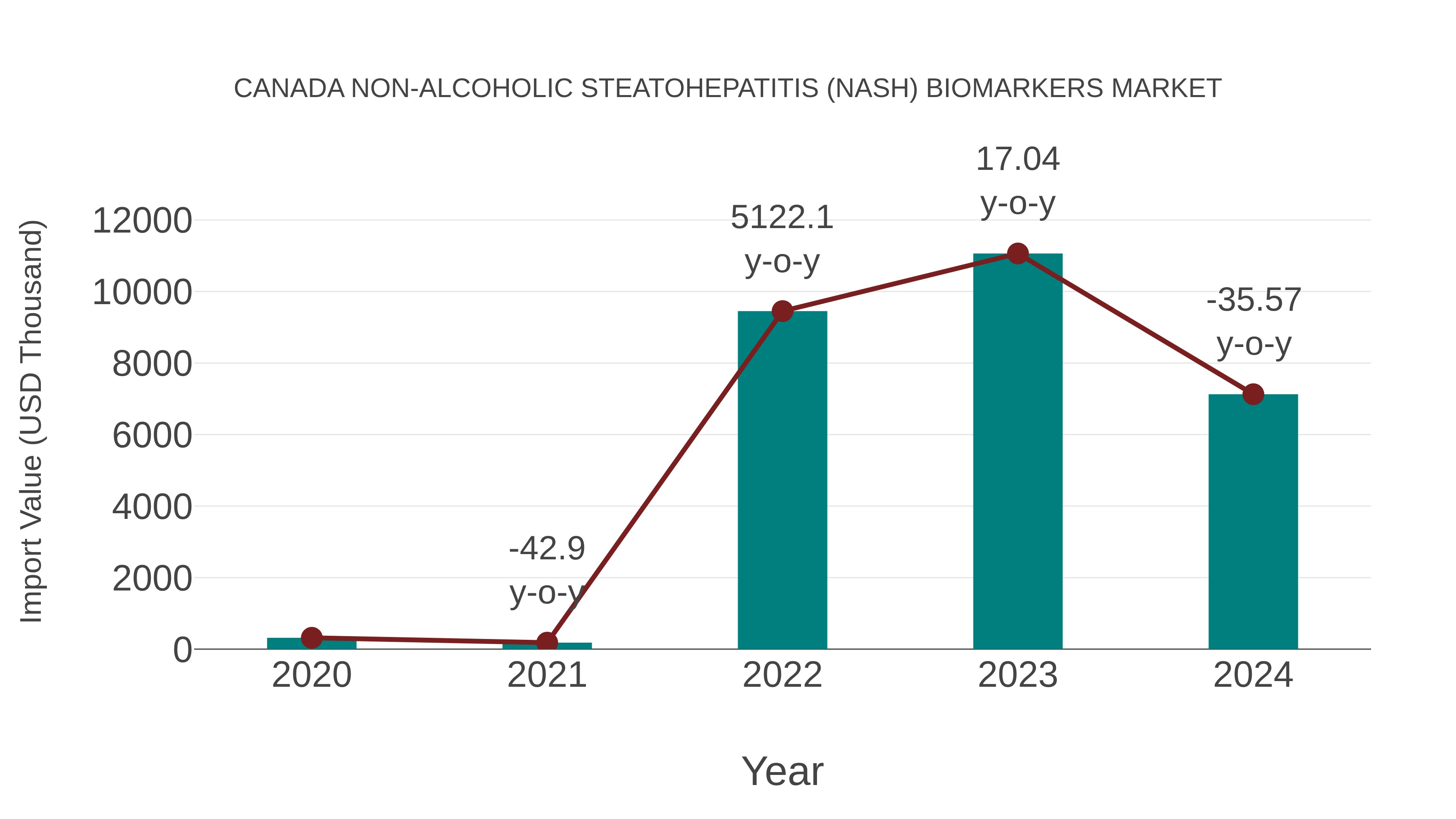 Canada Non-alcoholic Steatohepatitis (Nash) Biomarkers Market: Import Trend Analysis