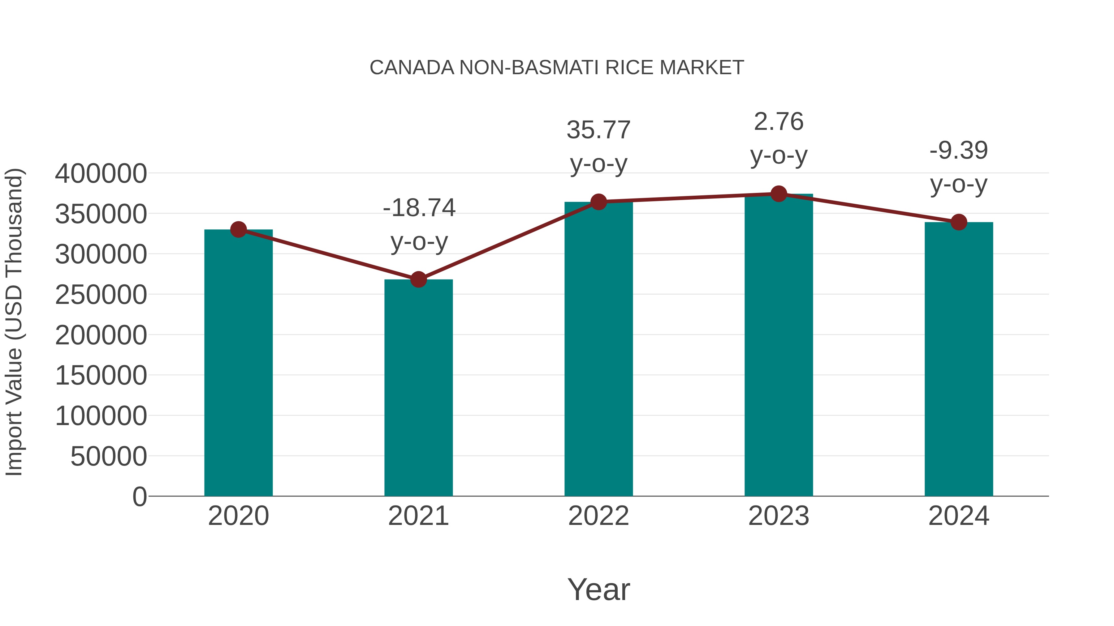 Canada Non-basmati Rice Market: Import Trend Analysis