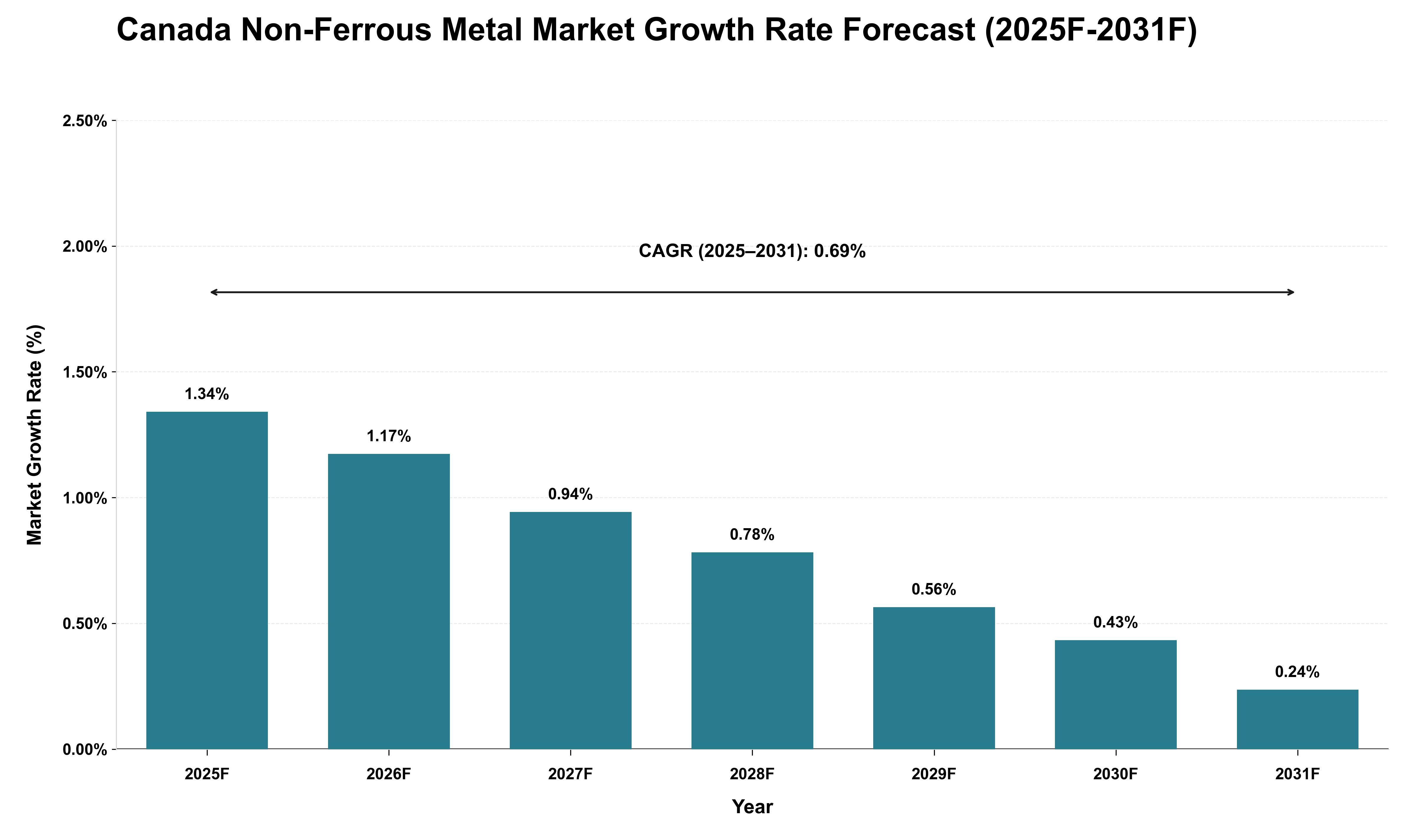 Canada Non-Ferrous Metal Market Growth Rate Analysis (2025 - 2031)