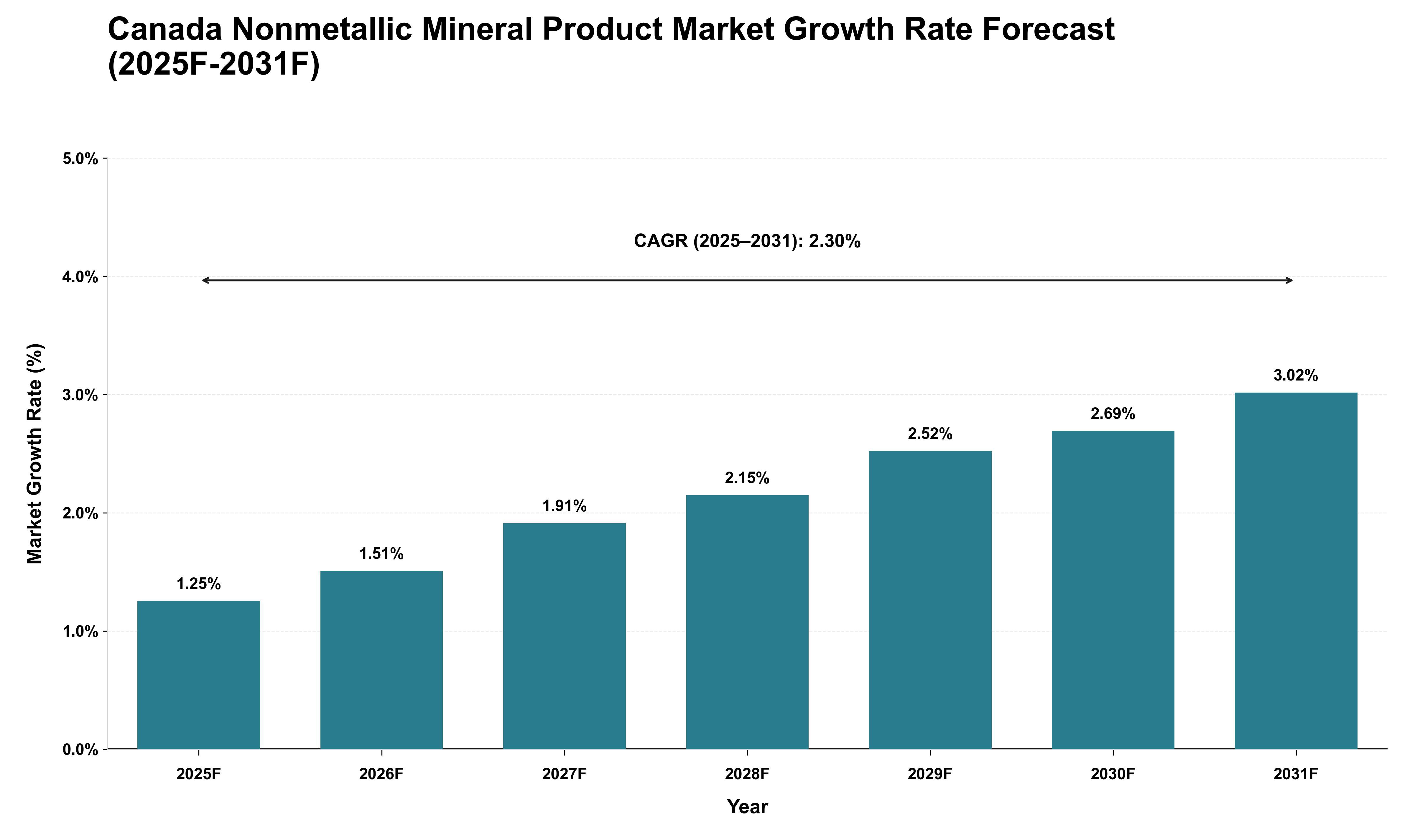 Canada Nonmetallic Mineral Product Market Growth Rate Analysis (2025 - 2031)