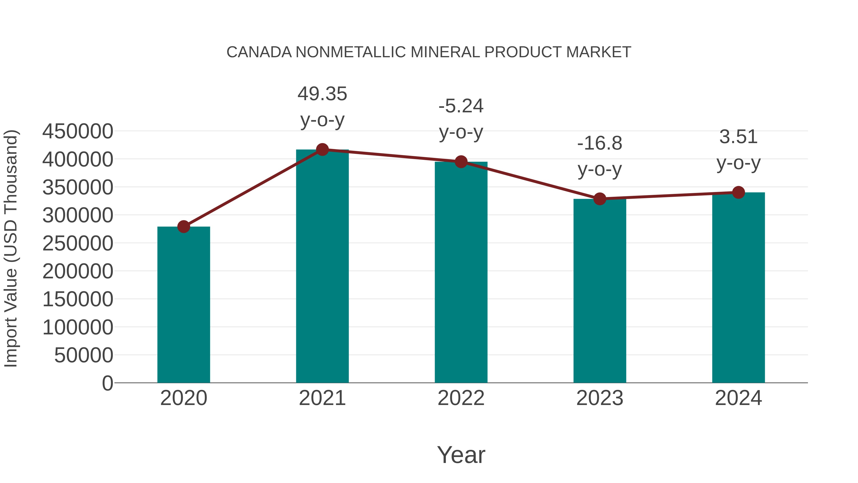 Canada Nonmetallic Mineral Product Market: Import Trend Analysis
