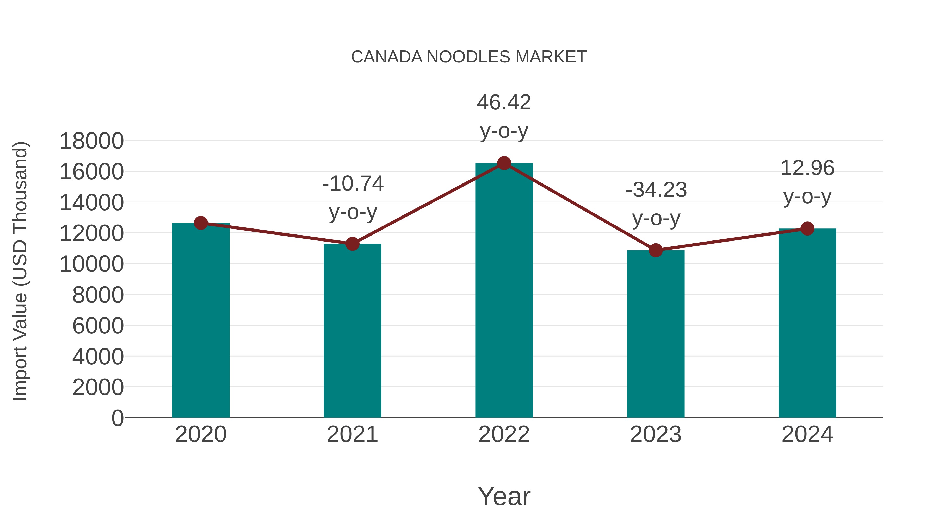  Canada Noodles Market: Import Trend Analysis