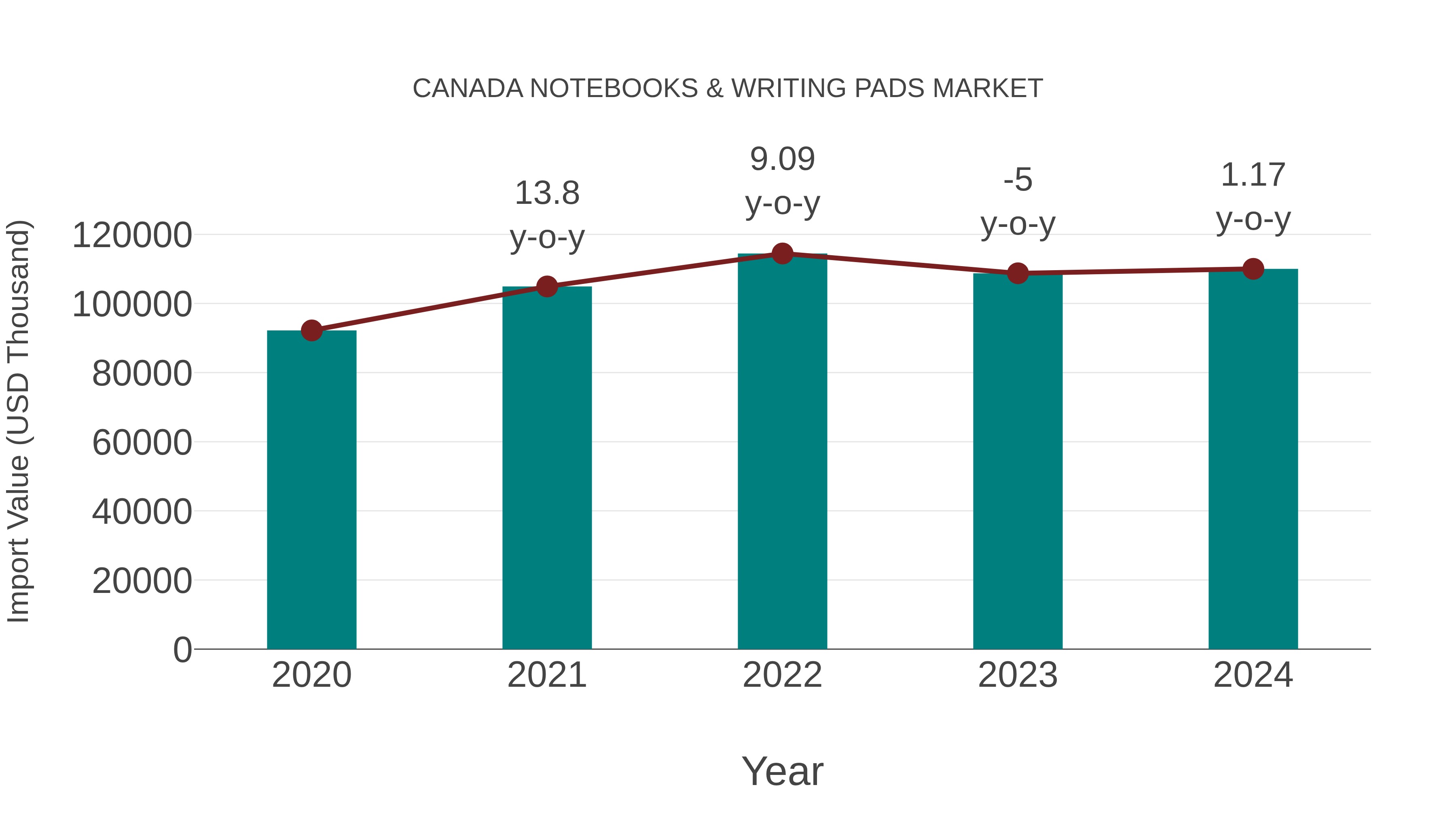  Canada Notebooks & Writing Pads Market: Import Trend Analysis