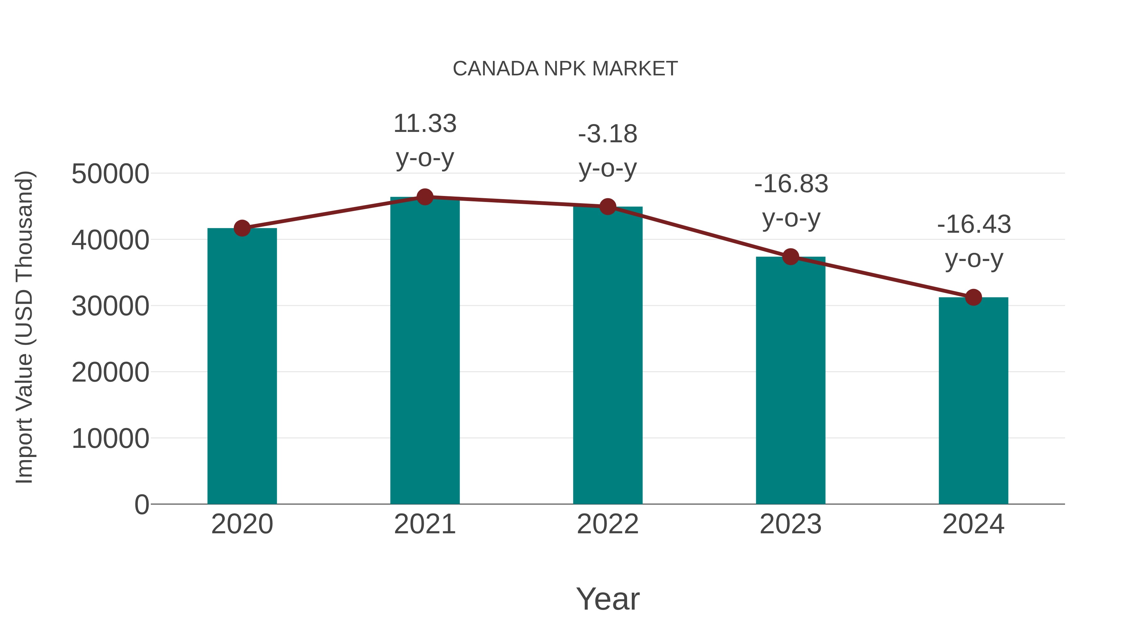  Canada Npk Market: Import Trend Analysis