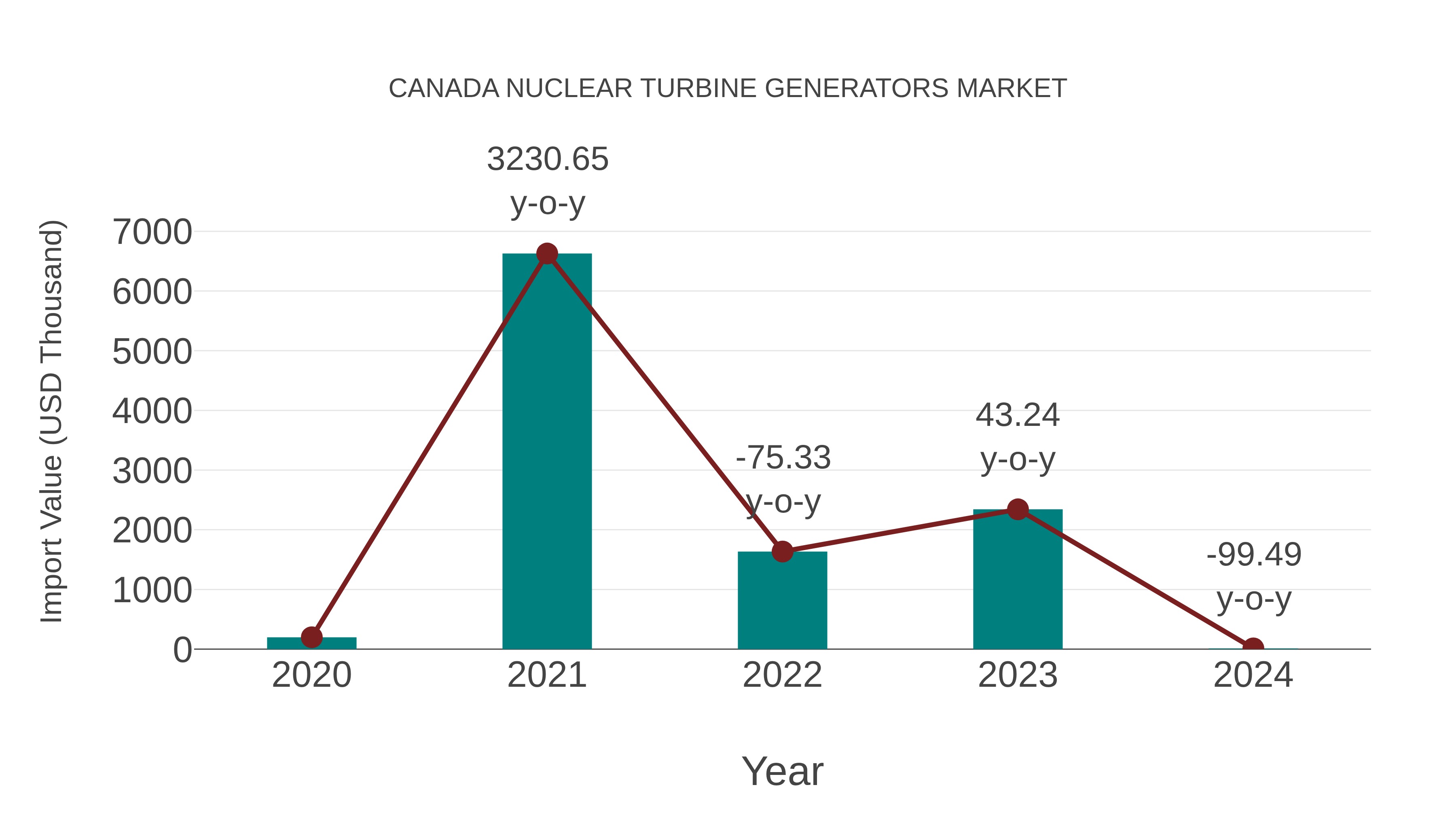 Canada Nuclear Turbine Generators Market: Import Trend Analysis