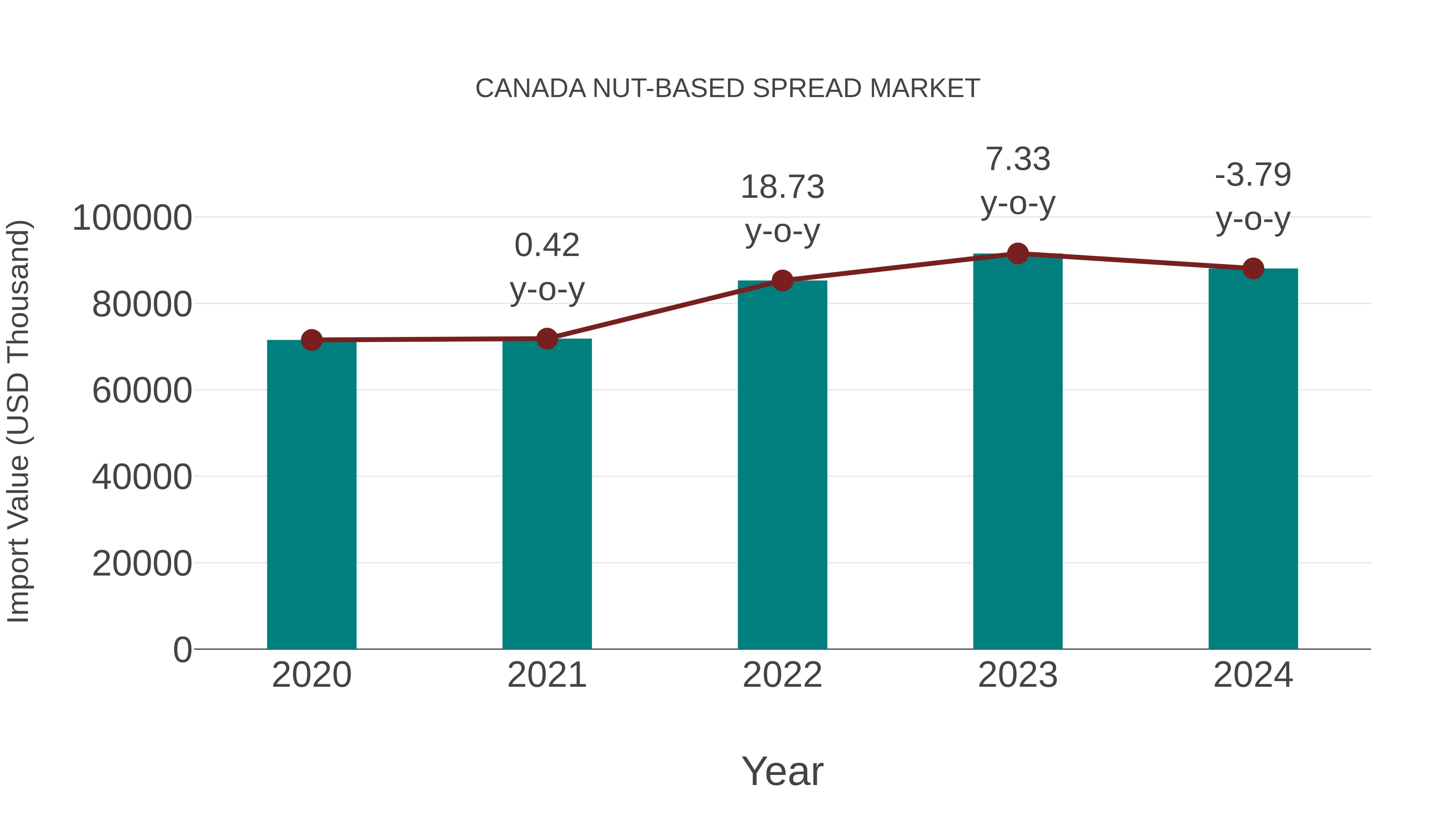  Canada Nut-based Spread Market: Import Trend Analysis