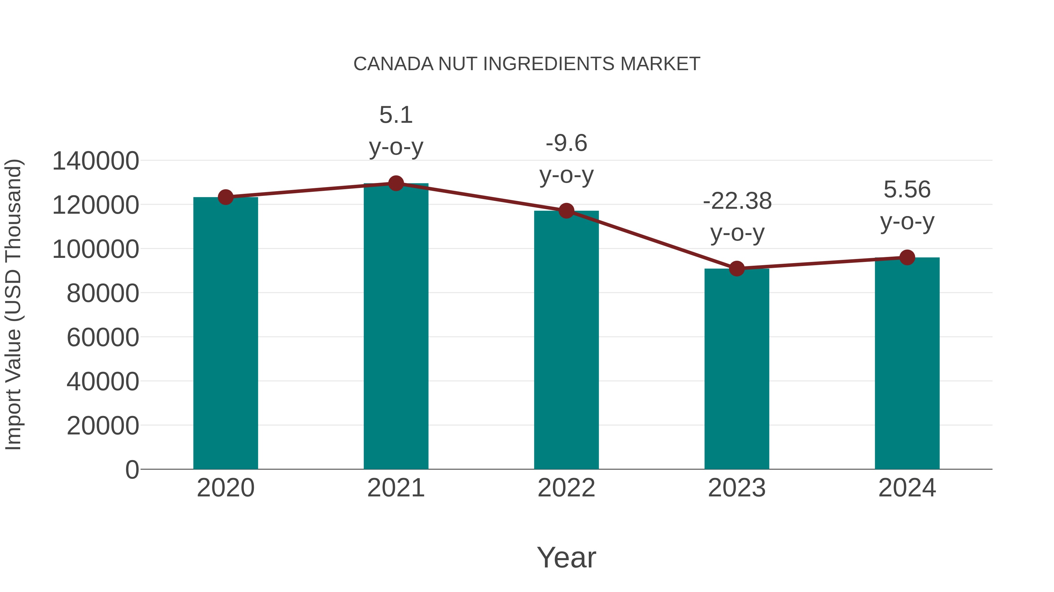  Canada Nut Ingredients Market: Import Trend Analysis