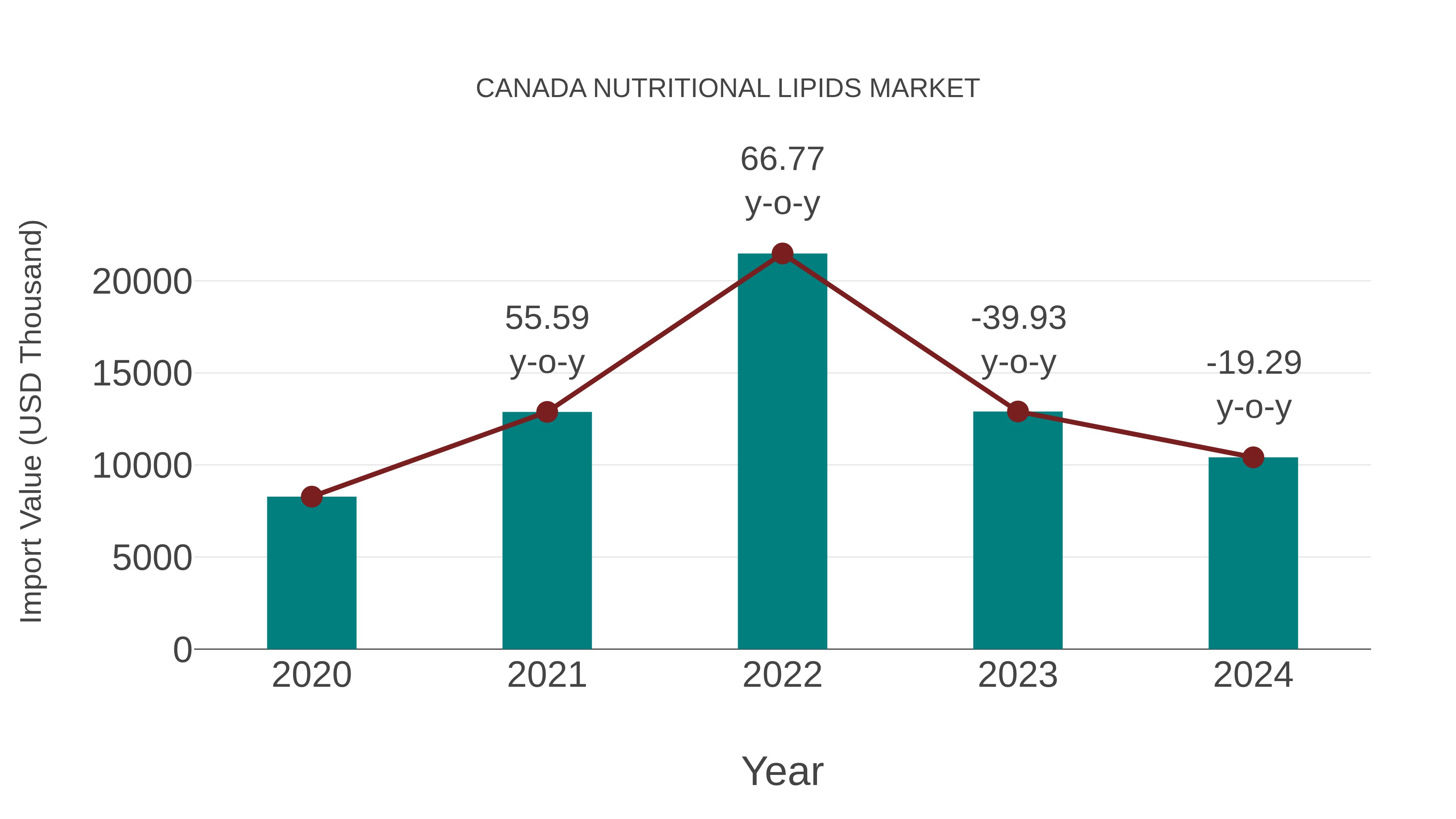  Canada Nutritional Lipids Market: Import Trend Analysis