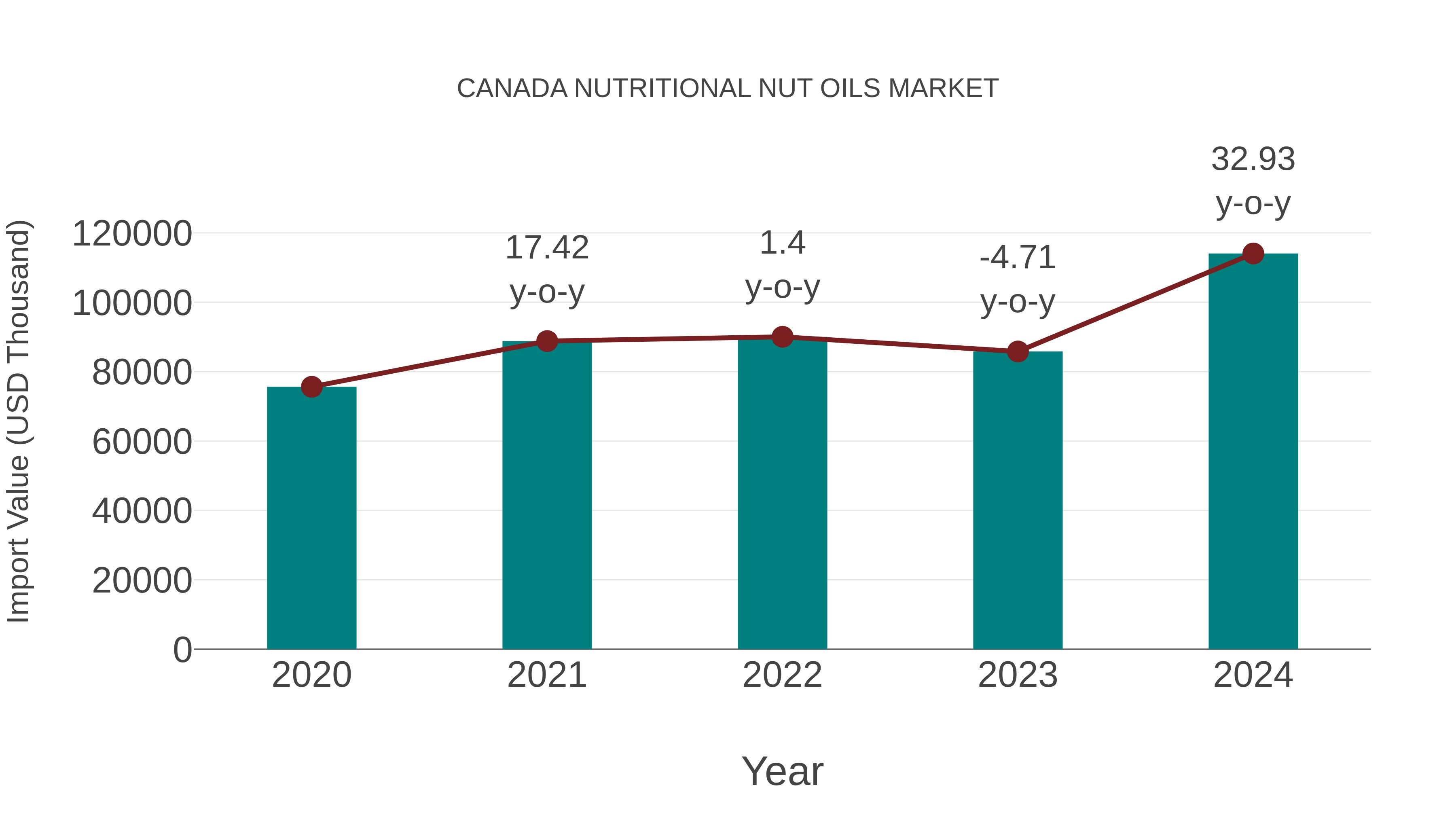  Canada Nutritional Nut Oils Market: Import Trend Analysis