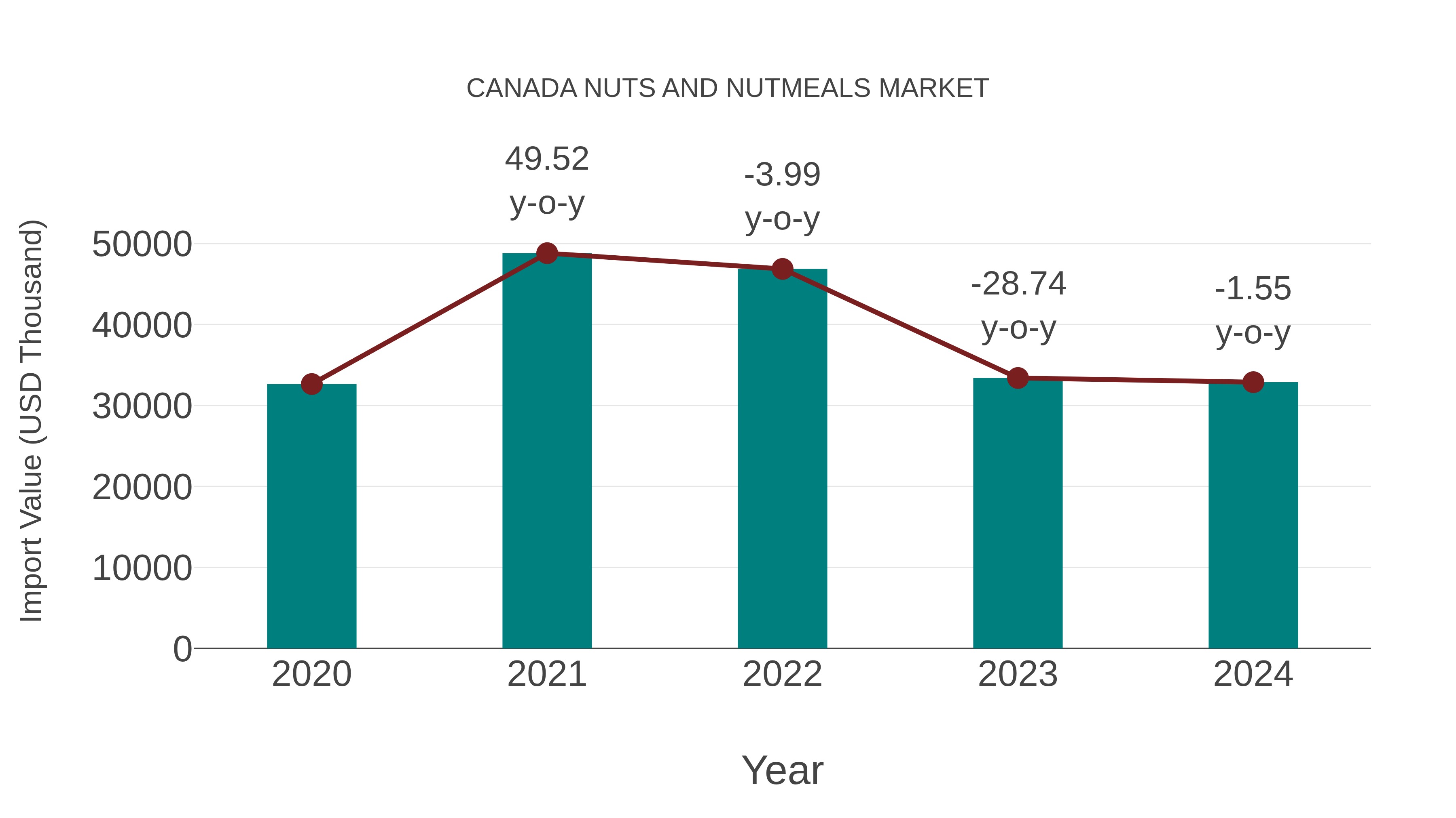  Canada Nuts and Nutmeals Market: Import Trend Analysis