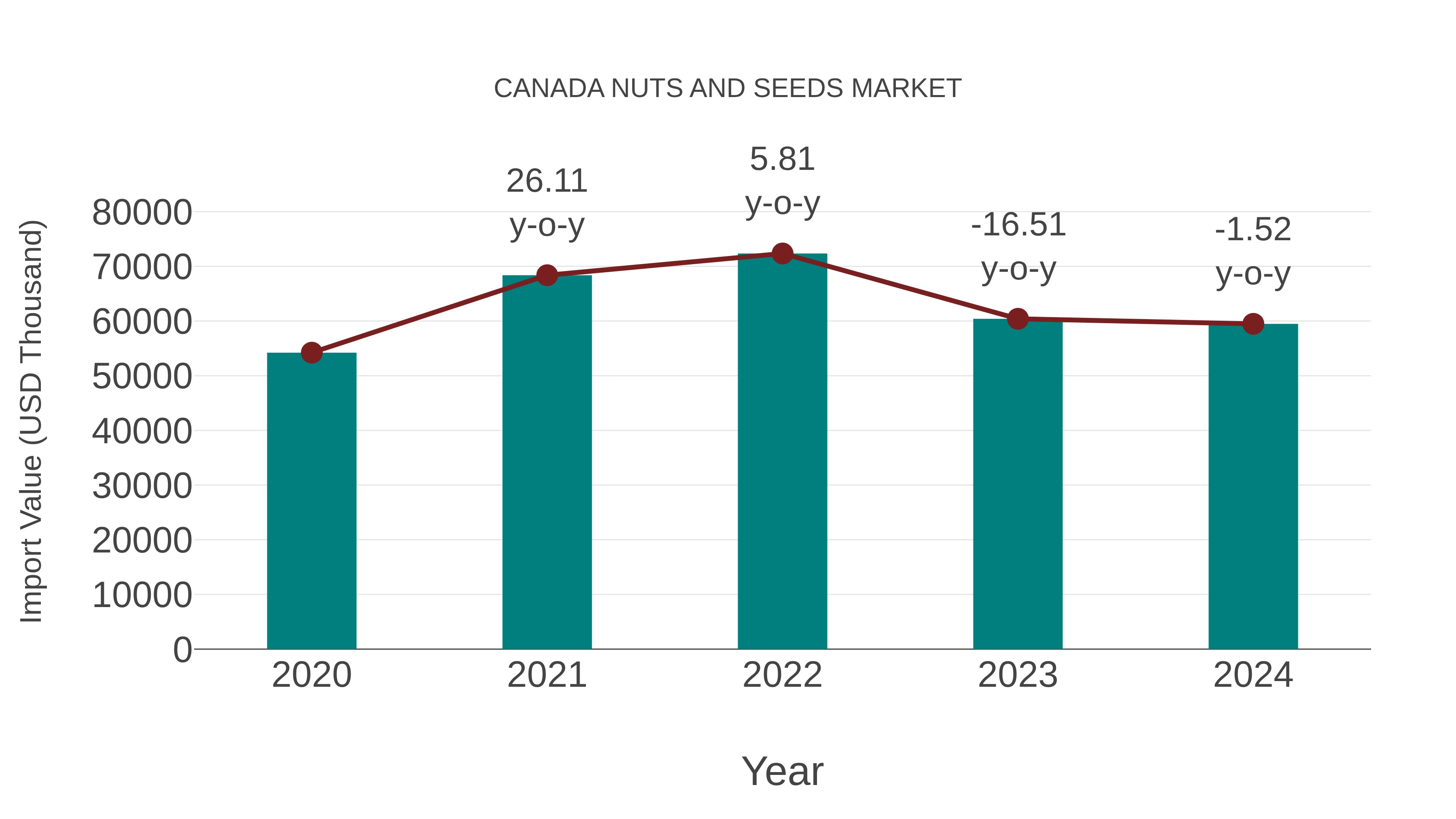  Canada Nuts and Seeds Market: Import Trend Analysis