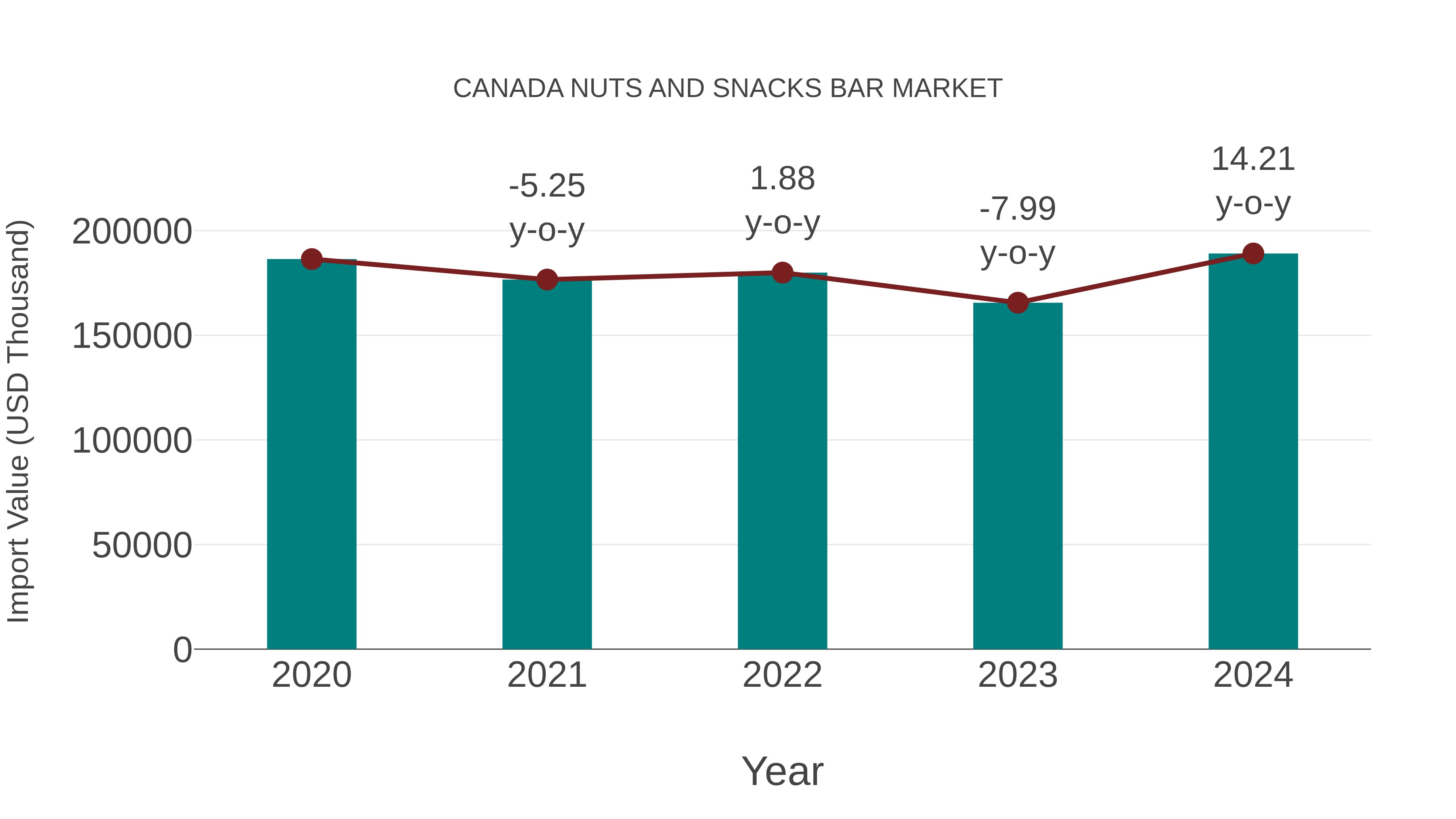  Canada Nuts and Snacks Bar Market: Import Trend Analysis