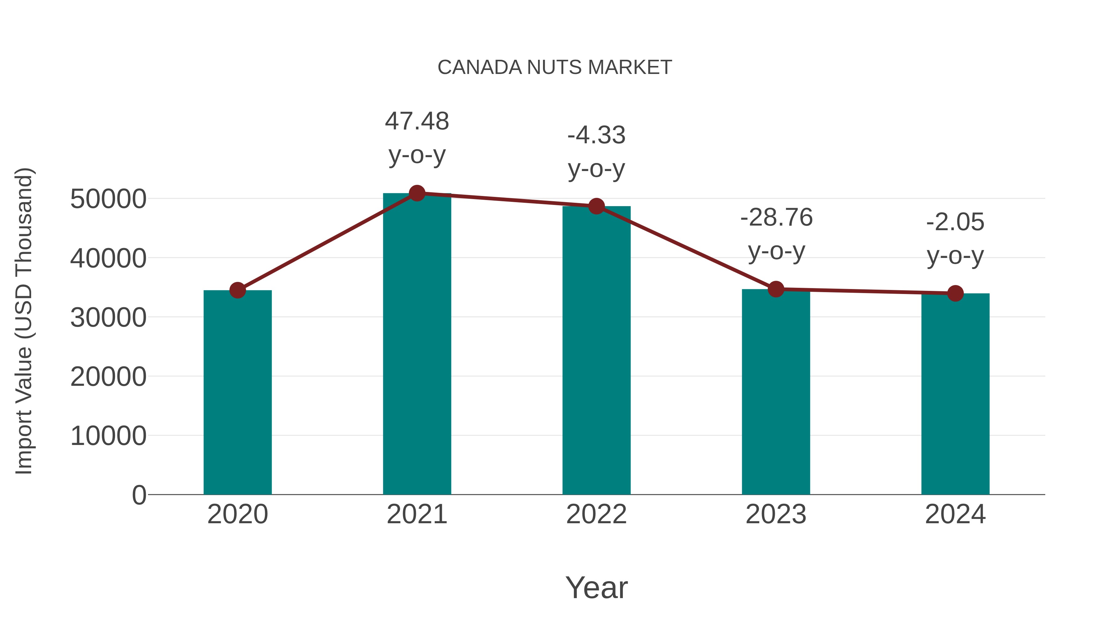  Canada Nuts Market: Import Trend Analysis