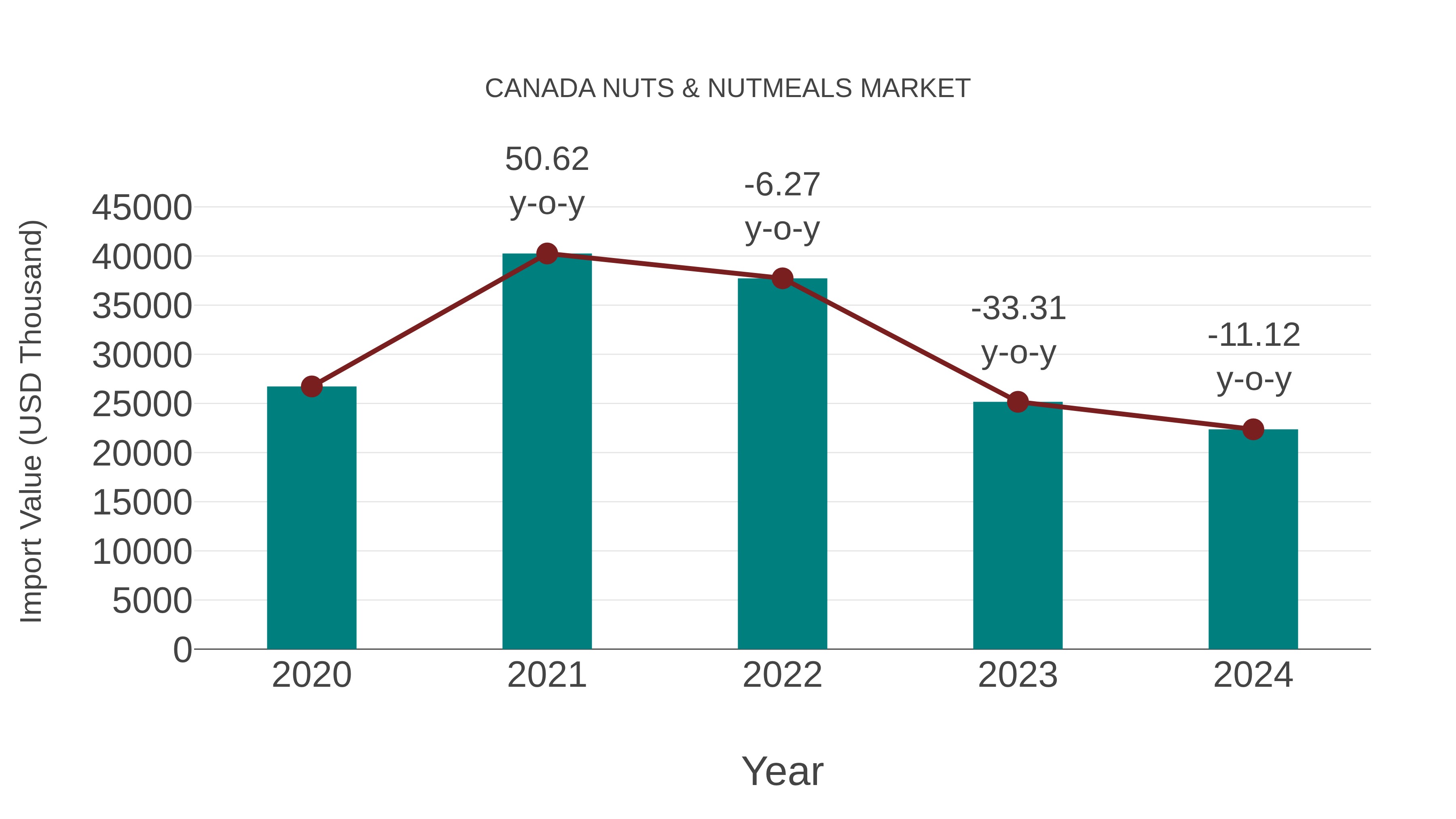  Canada Nuts & Nutmeals Market: Import Trend Analysis