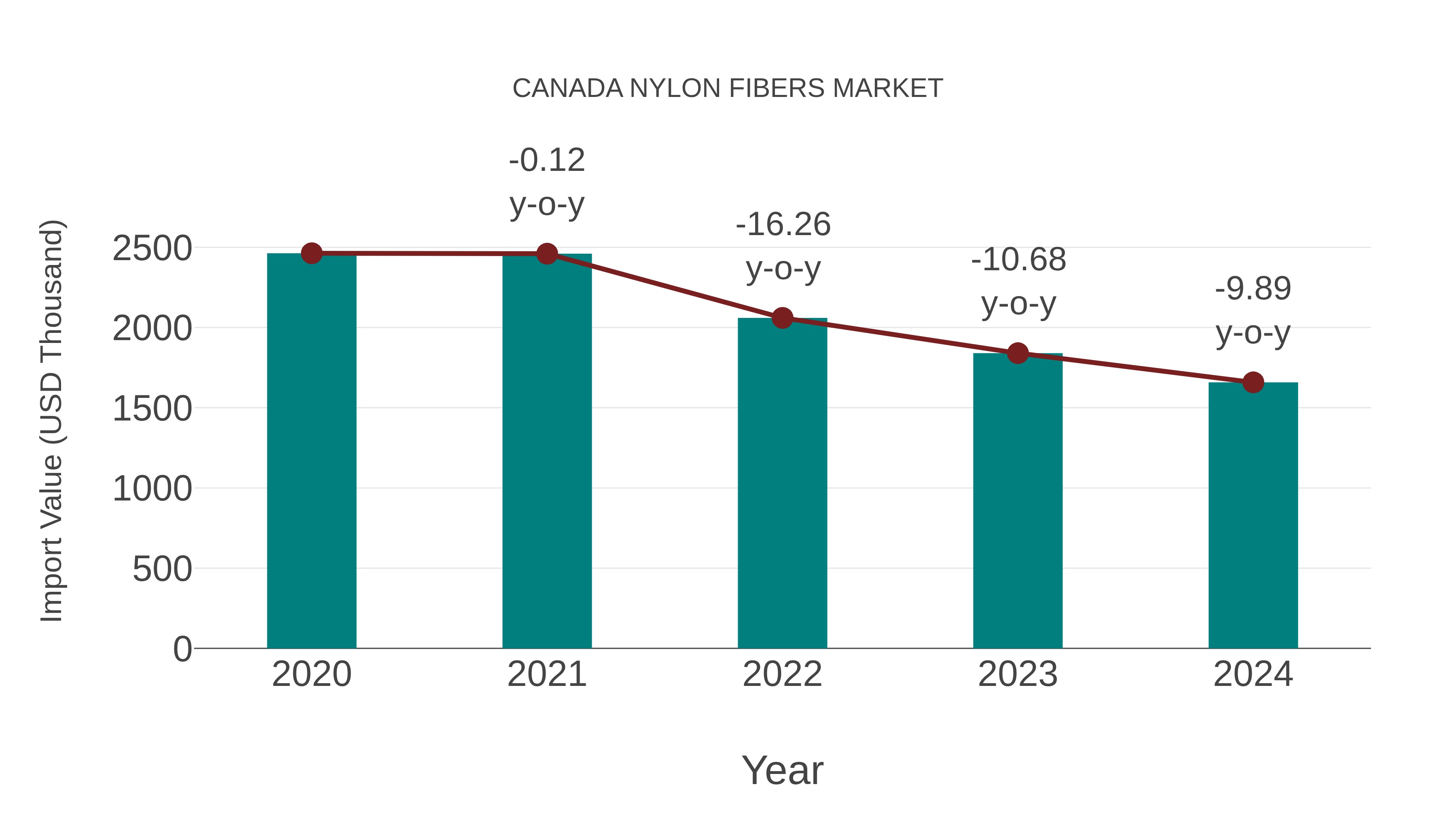  Canada Nylon Fibers Market: Import Trend Analysis
