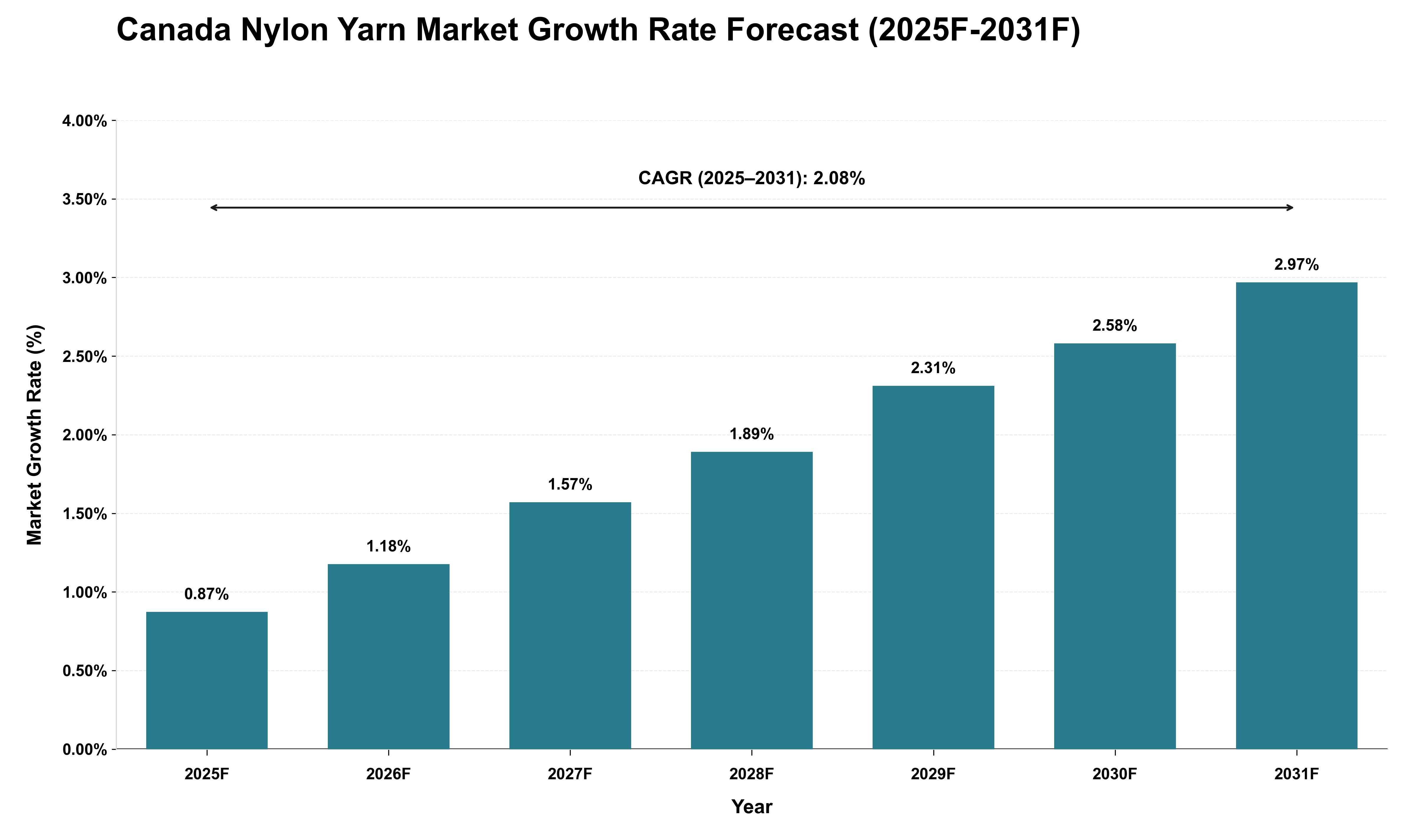 Canada Nylon Yarn Market Growth Rate Analysis (2025 - 2031)