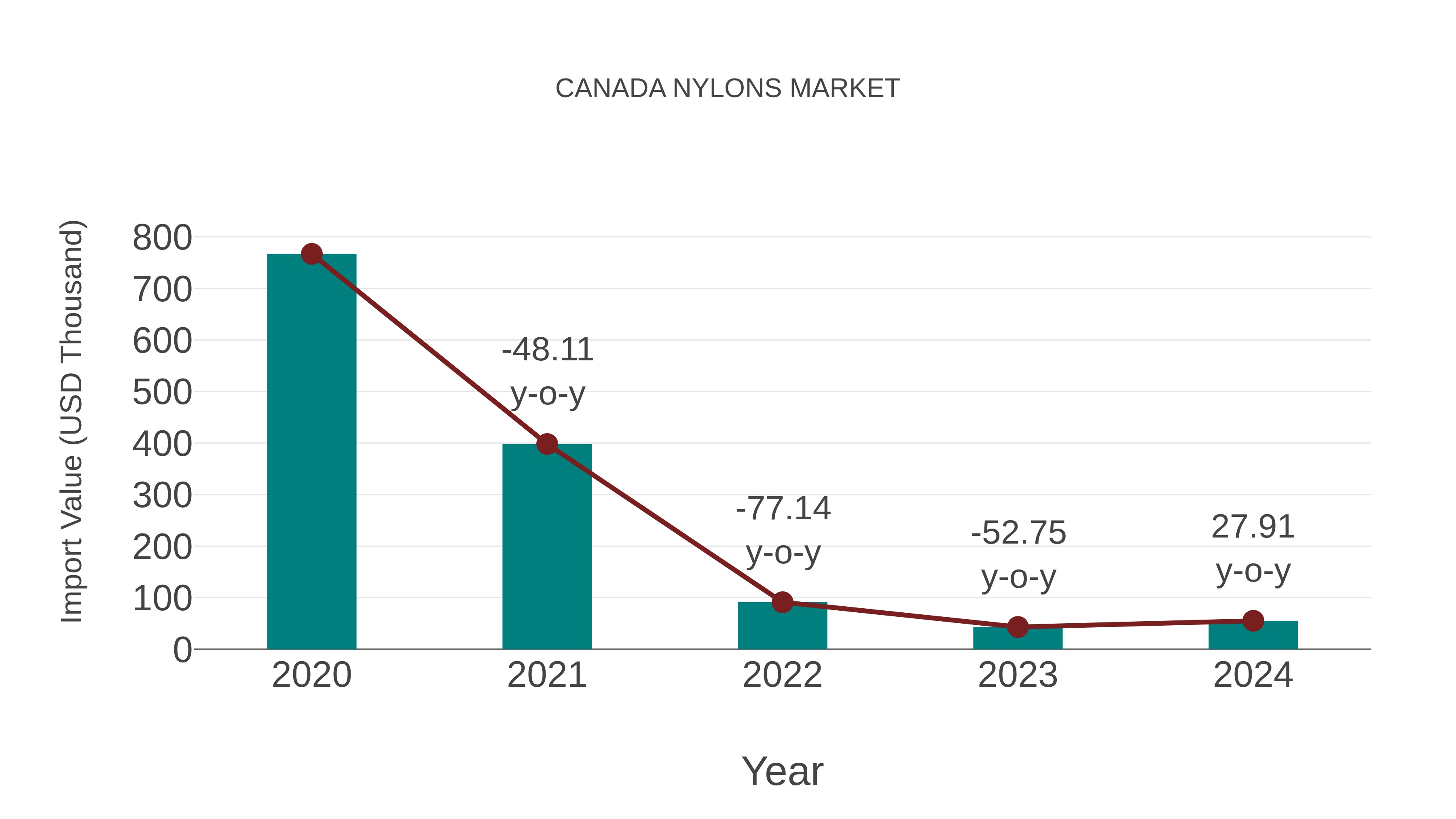  Canada Nylons Market: Import Trend Analysis