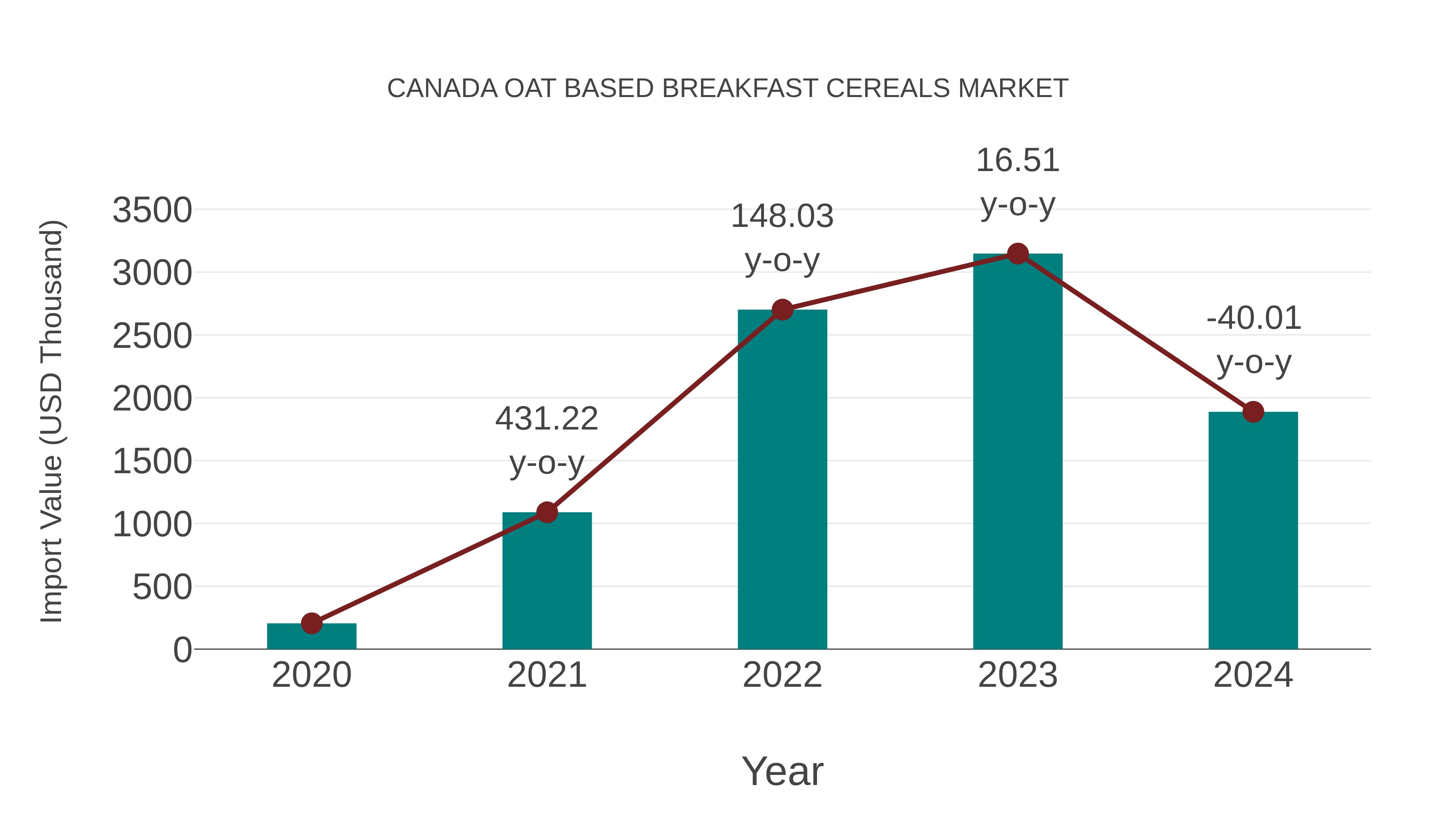  Canada Oat Based Breakfast Cereals Market: Import Trend Analysis