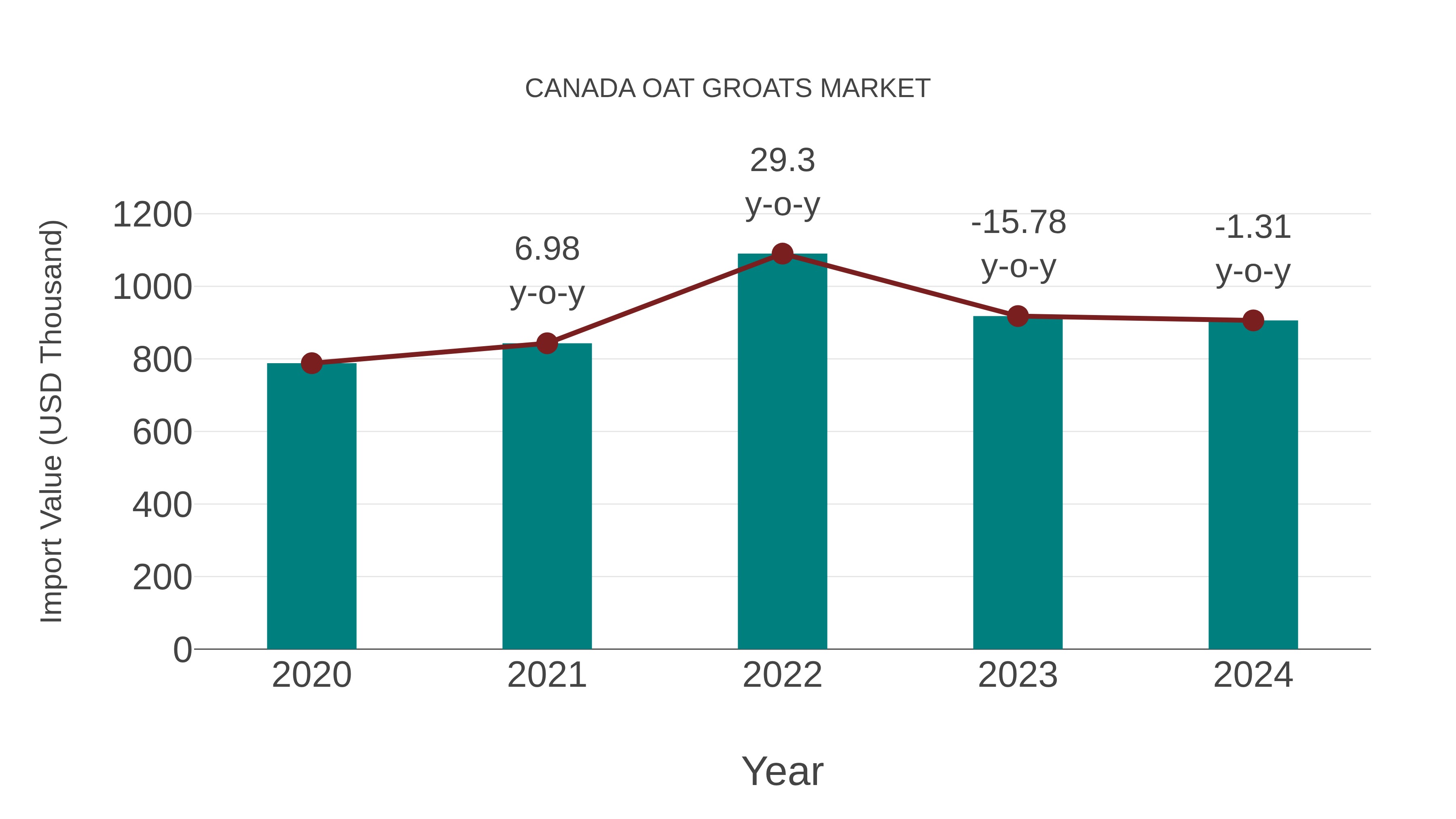 Canada Oat Groats Market: Import Trend Analysis