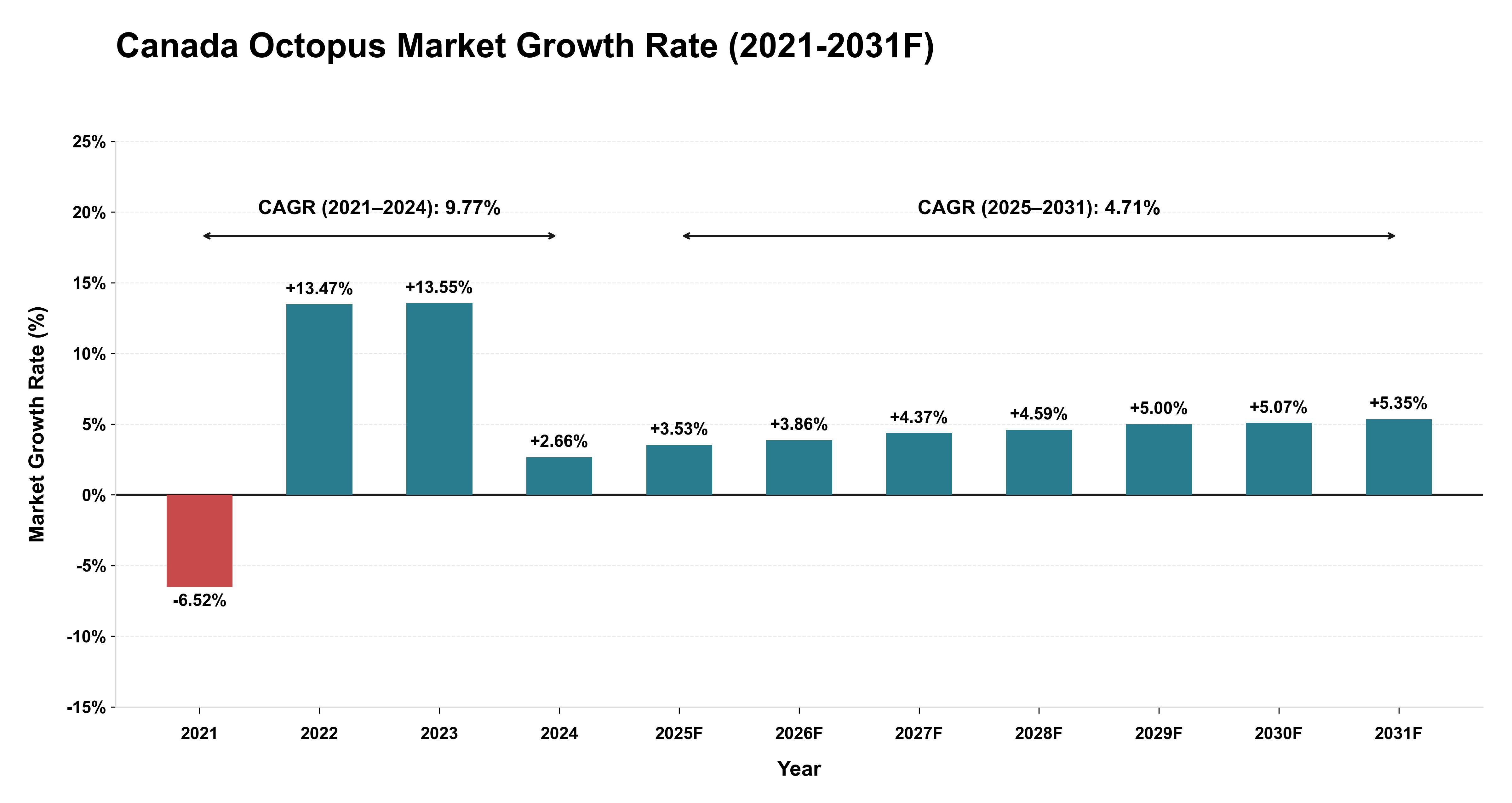 Canada Octopus Market Year-wise Growth Rate (2021-2031F)