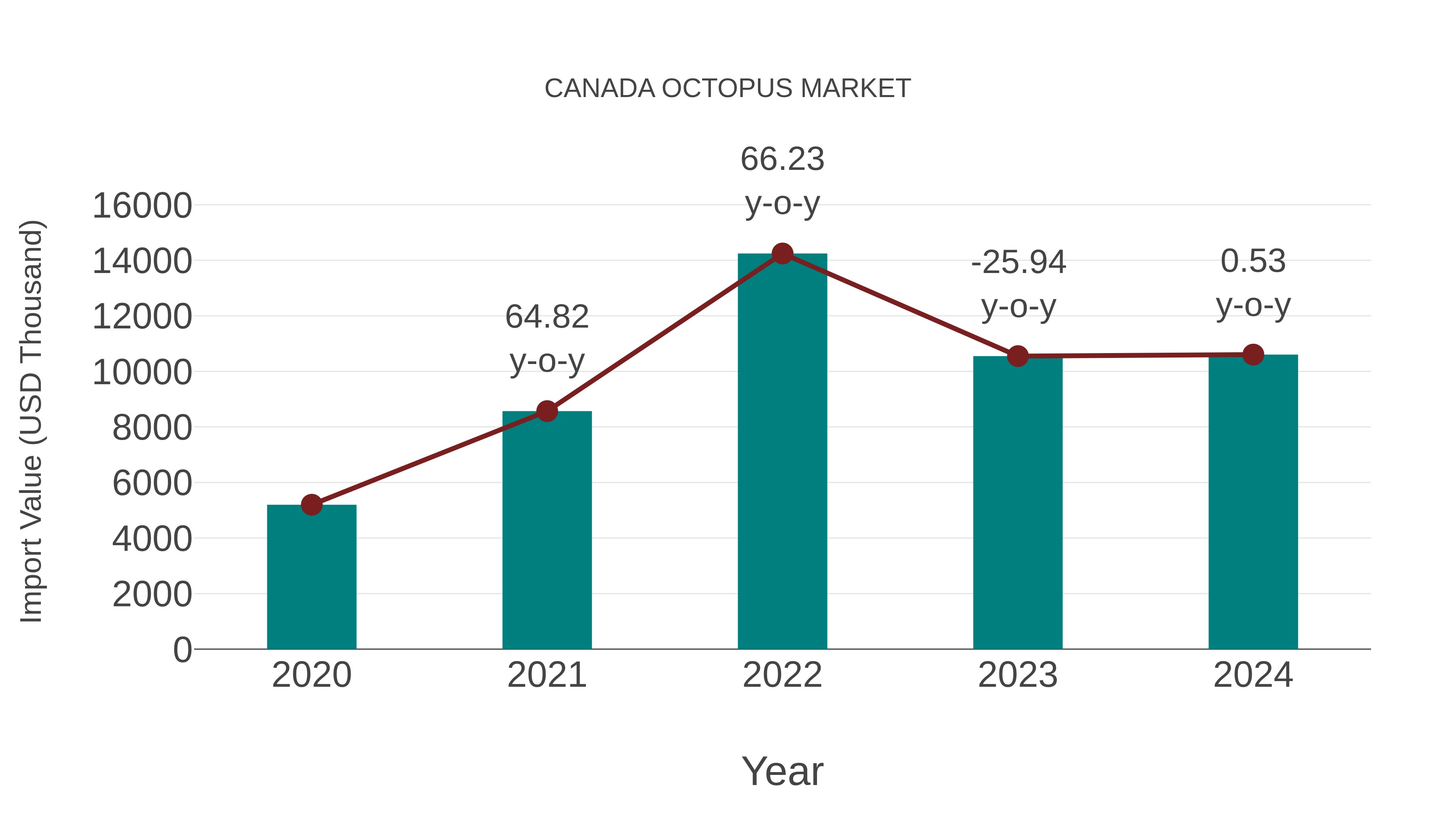  Canada Octopus Market: Import Trend Analysis