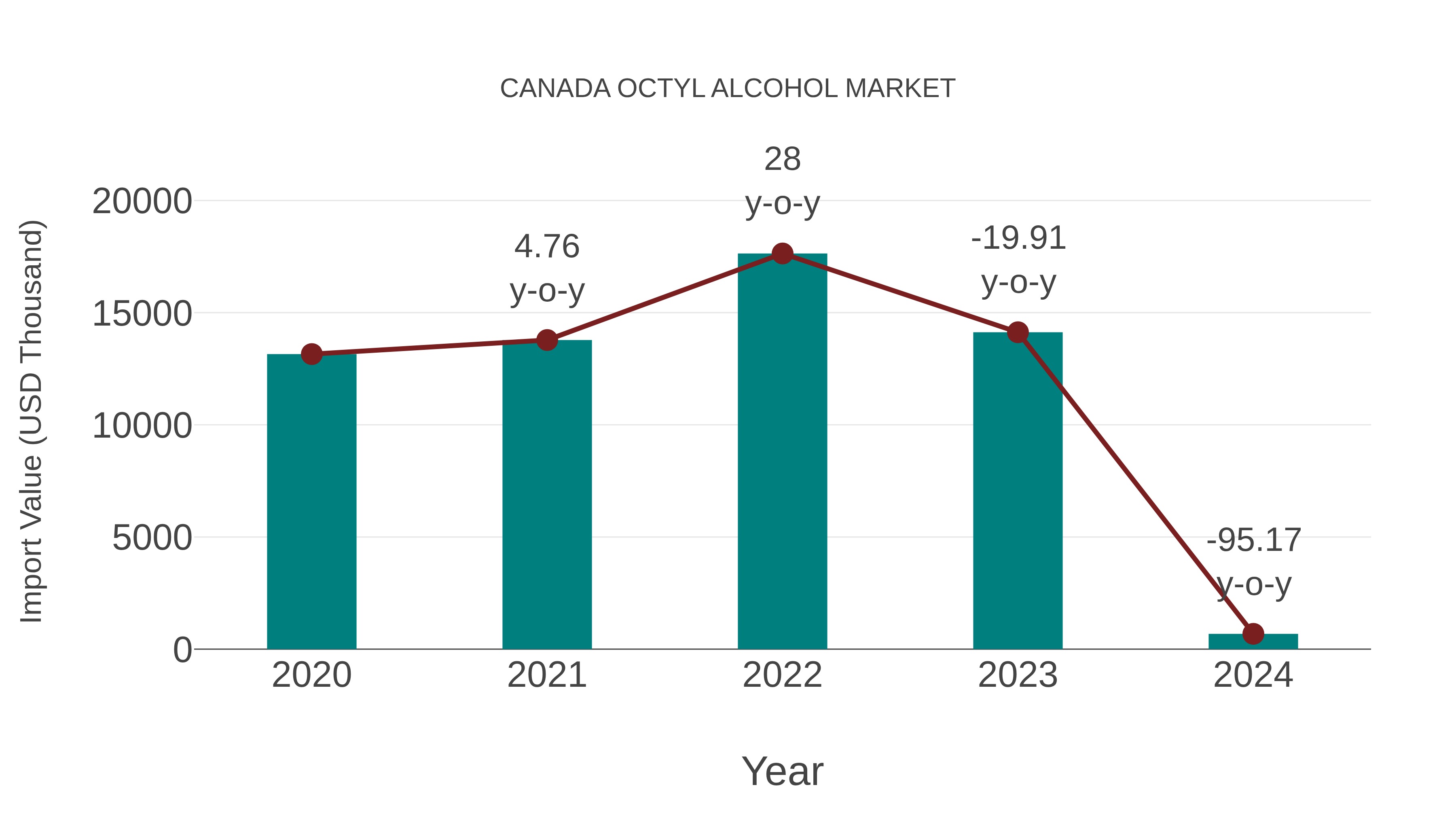 Canada Octyl Alcohol Market: Import Trend Analysis