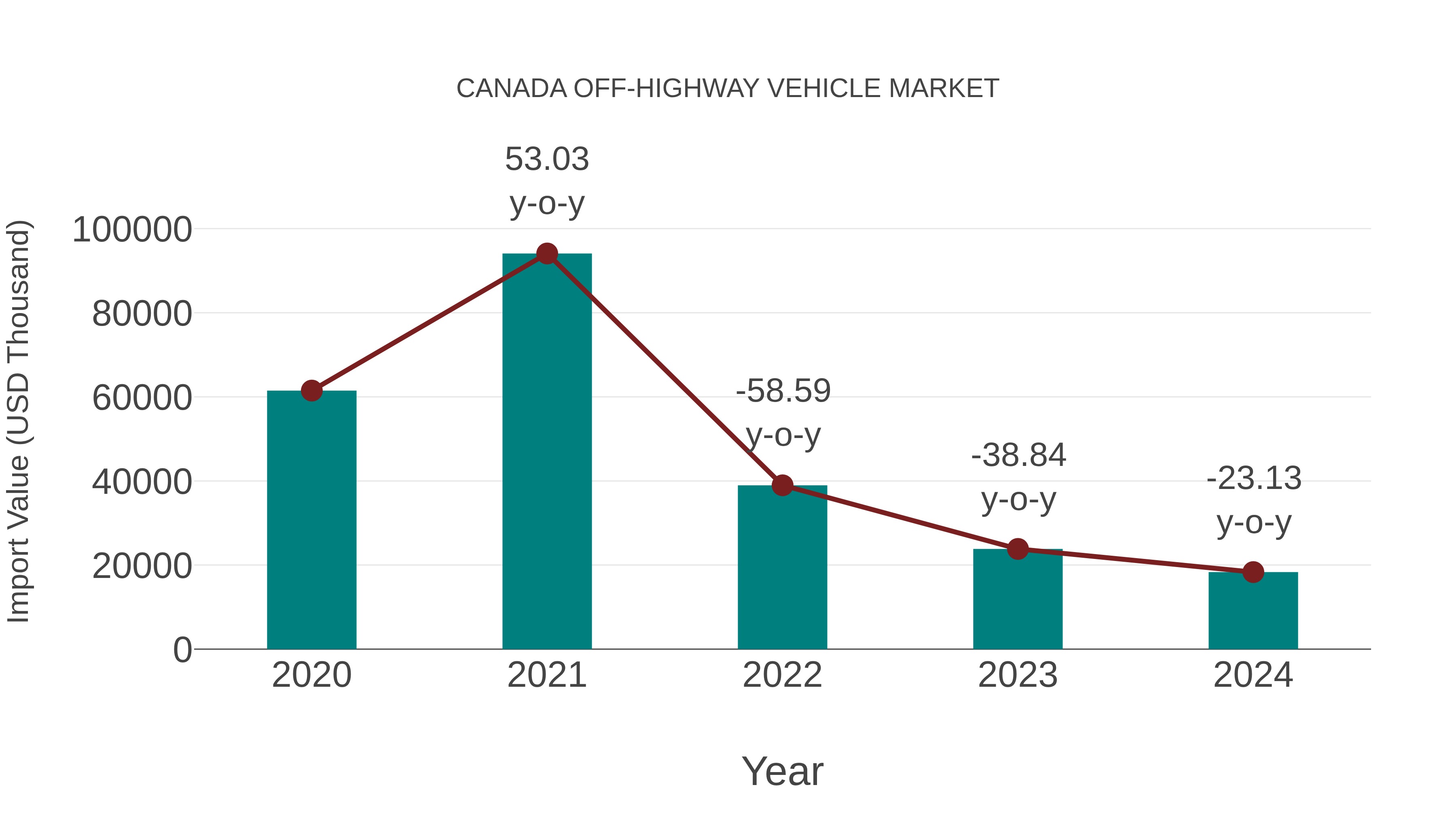  Canada Off-highway Vehicle Market: Import Trend Analysis