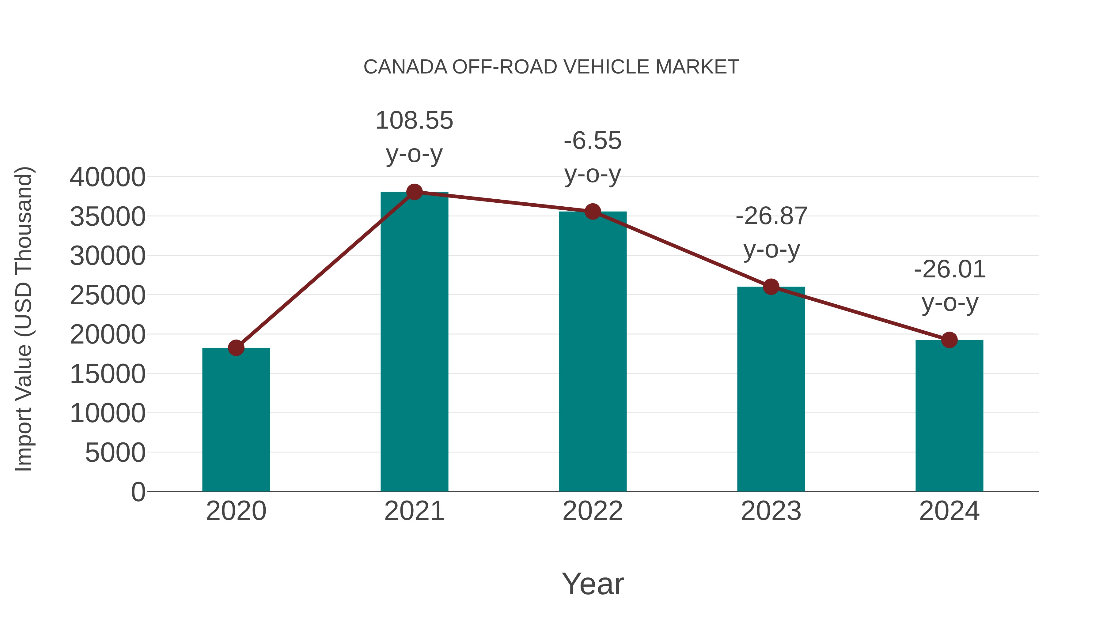  Canada Off-road Vehicle Market: Import Trend Analysis