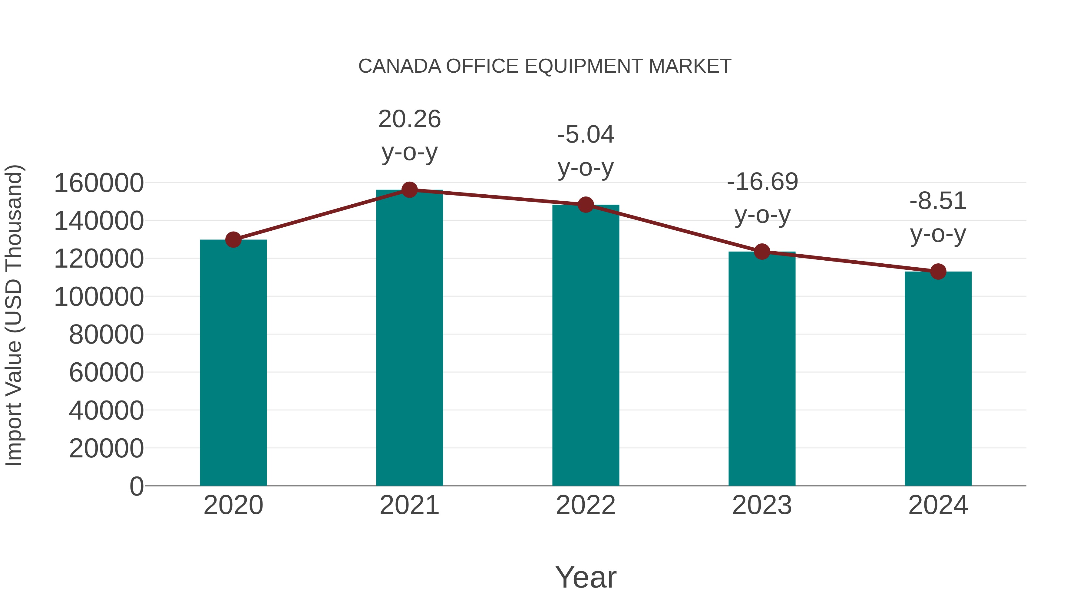  Canada Office Equipment Market: Import Trend Analysis