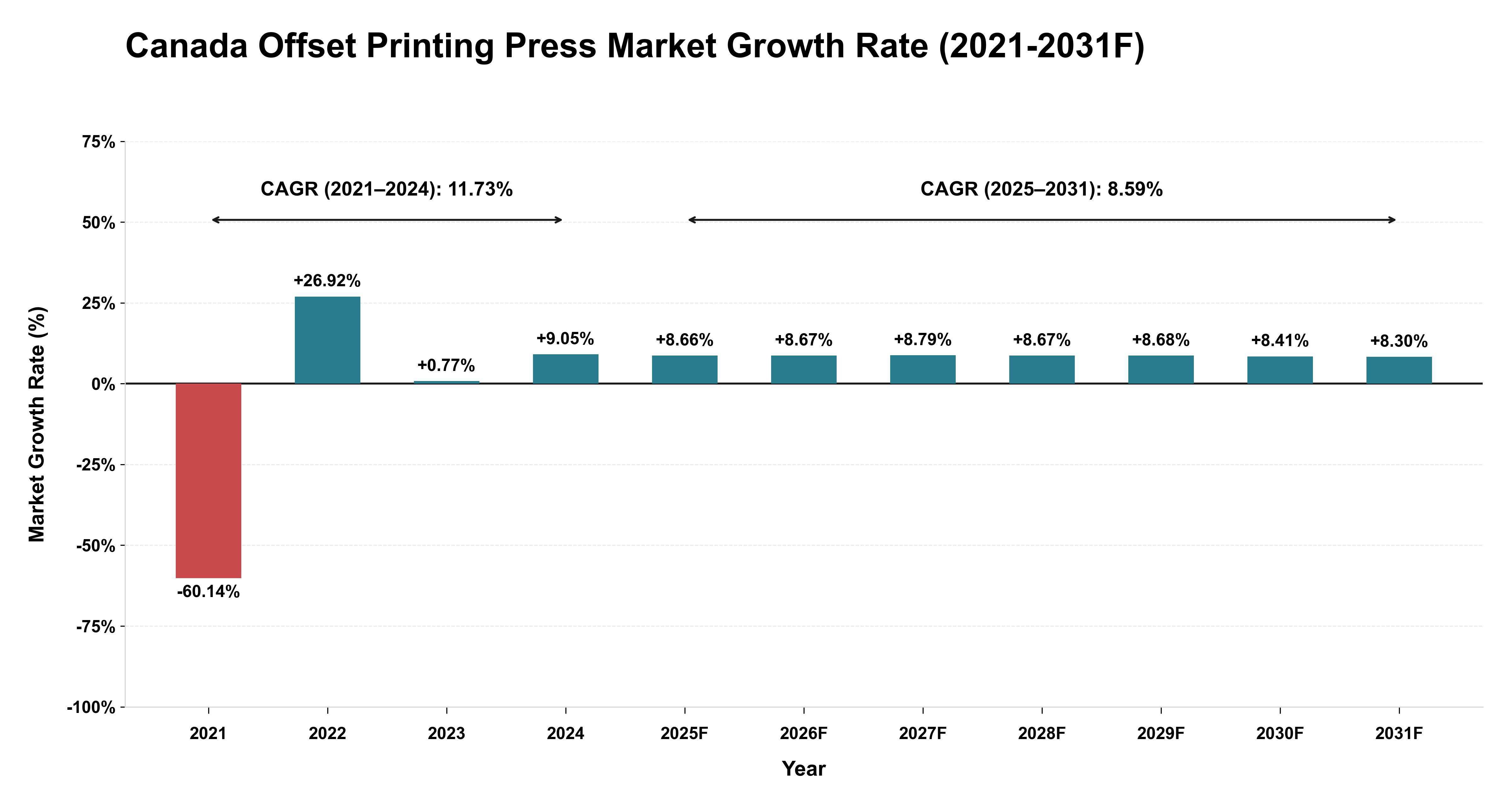 Canada Offset Printing Press Market Year-wise Growth Rate (2021-2031F)