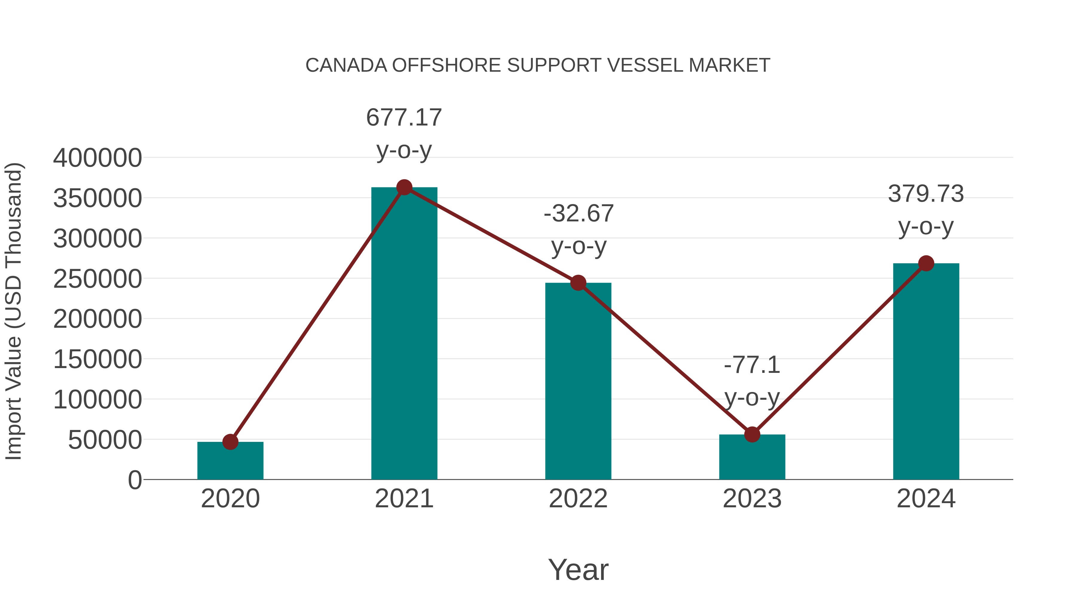  Canada Offshore Support Vessel Market: Import Trend Analysis