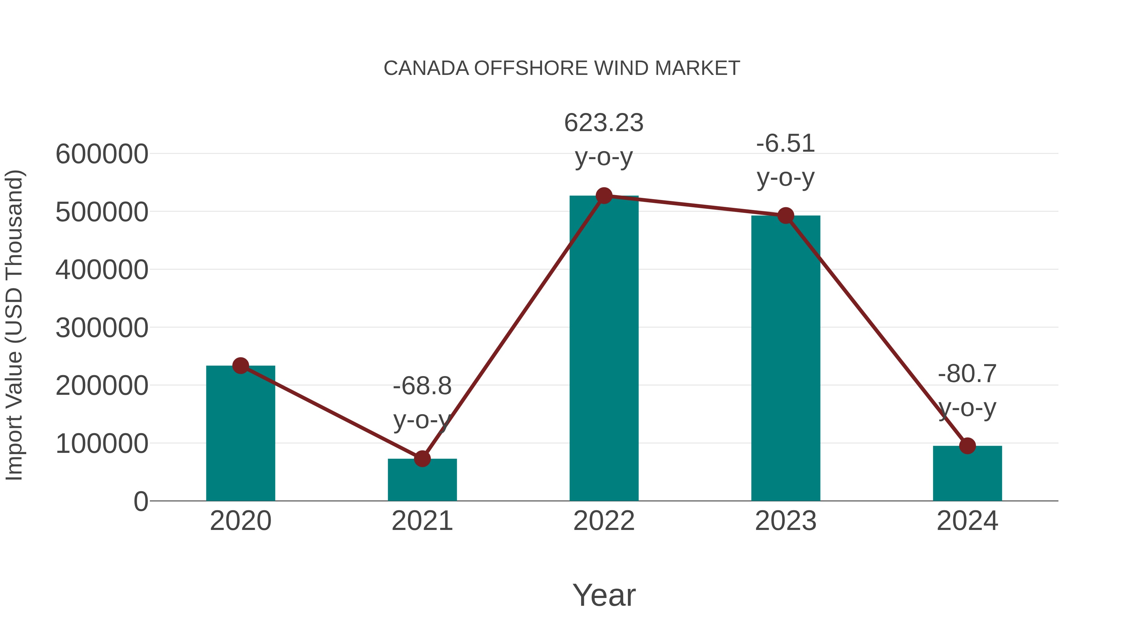  Canada Offshore Wind Market: Import Trend Analysis