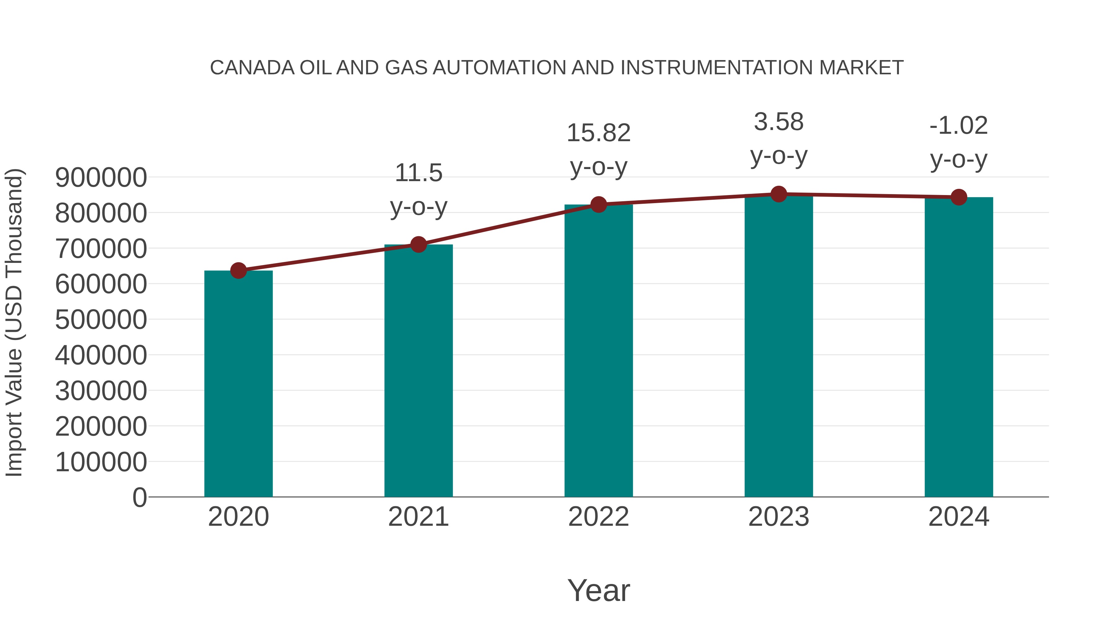  Canada Oil and Gas Automation and Instrumentation Market: Import Trend Analysis