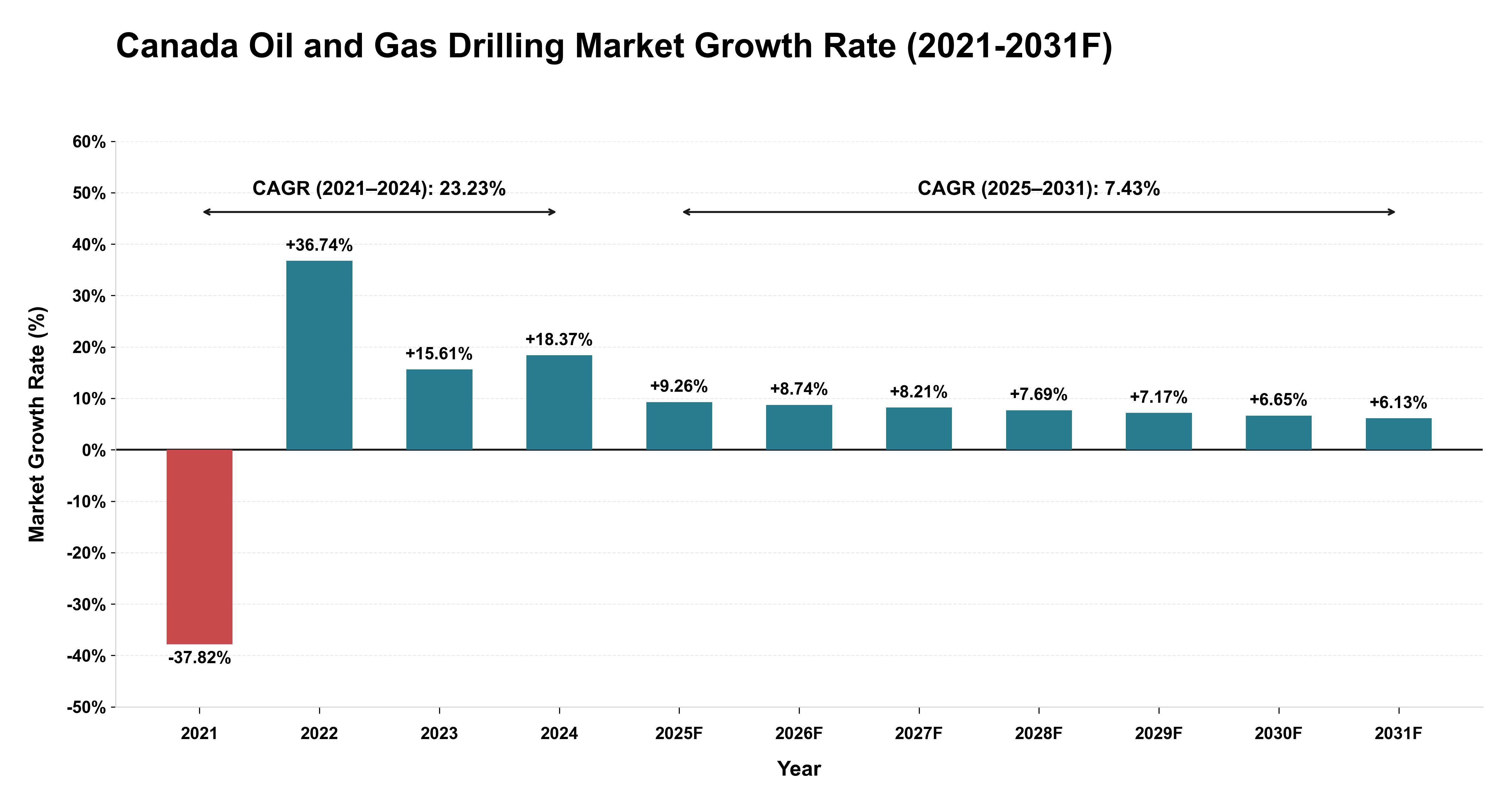 Canada Oil and Gas Drilling Market Year-wise Growth Rate (2021-2031F)