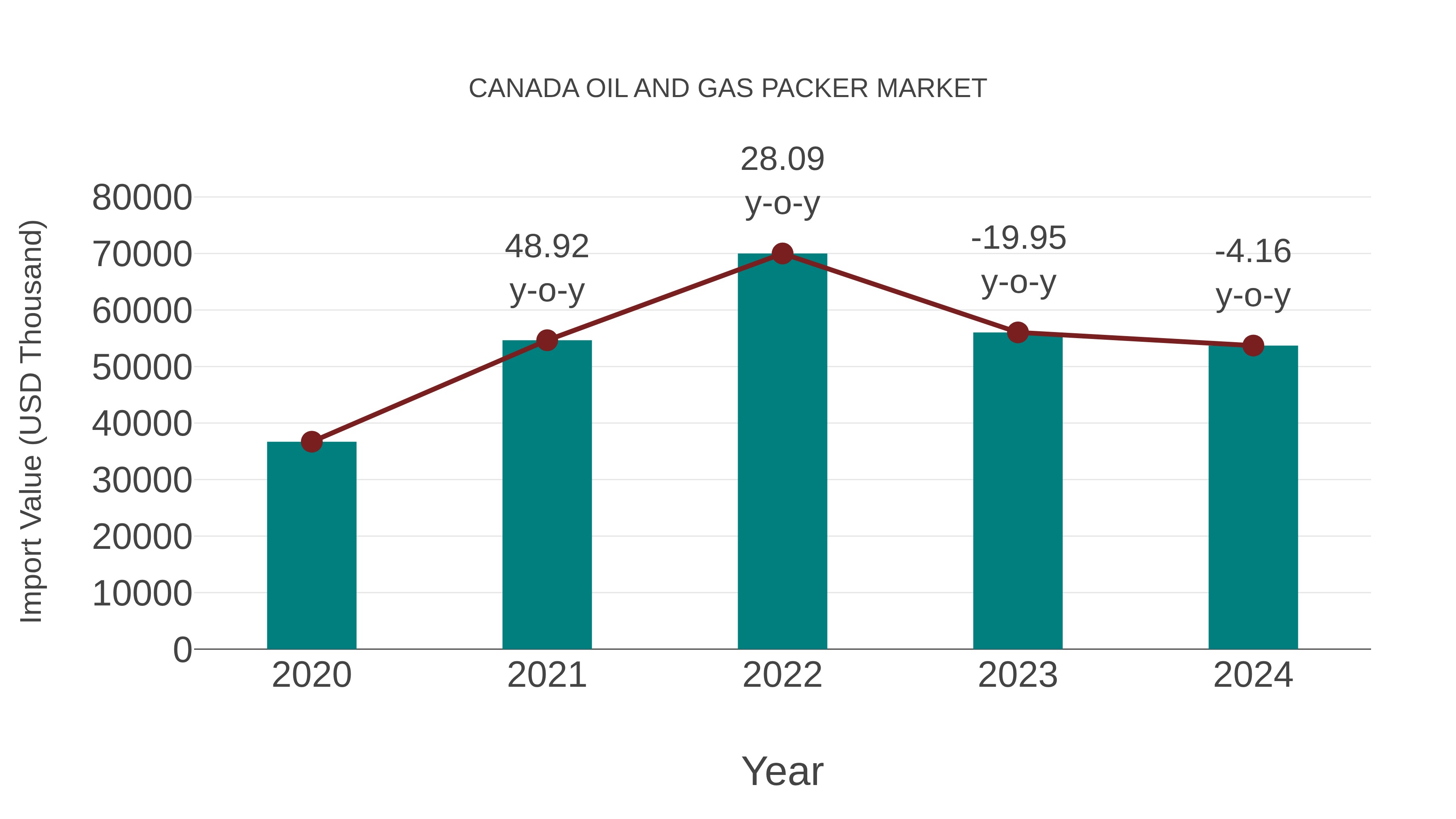  Canada Oil and Gas Packer Market: Import Trend Analysis