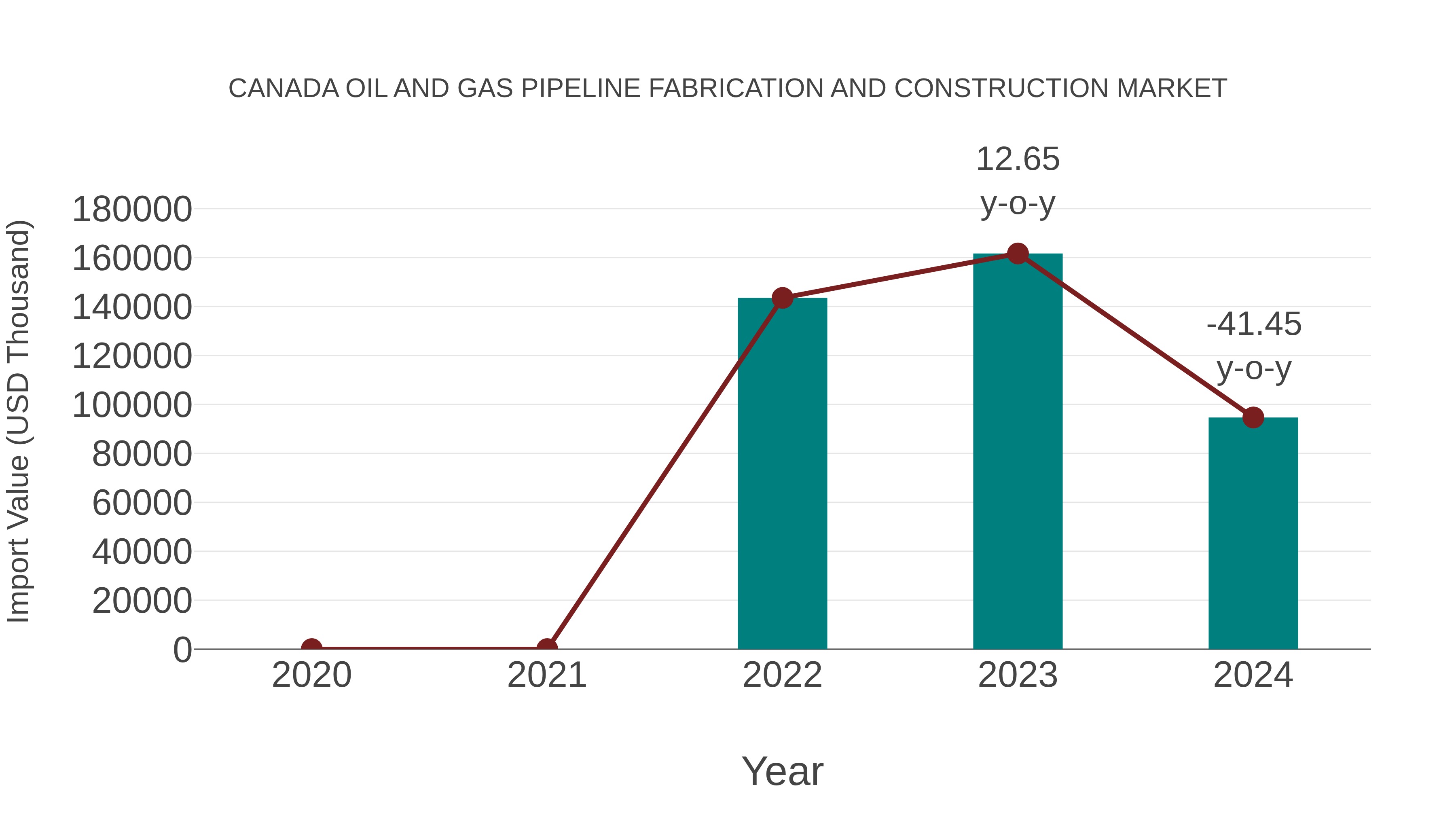  Canada Oil and Gas Pipeline Fabrication and Construction Market: Import Trend Analysis